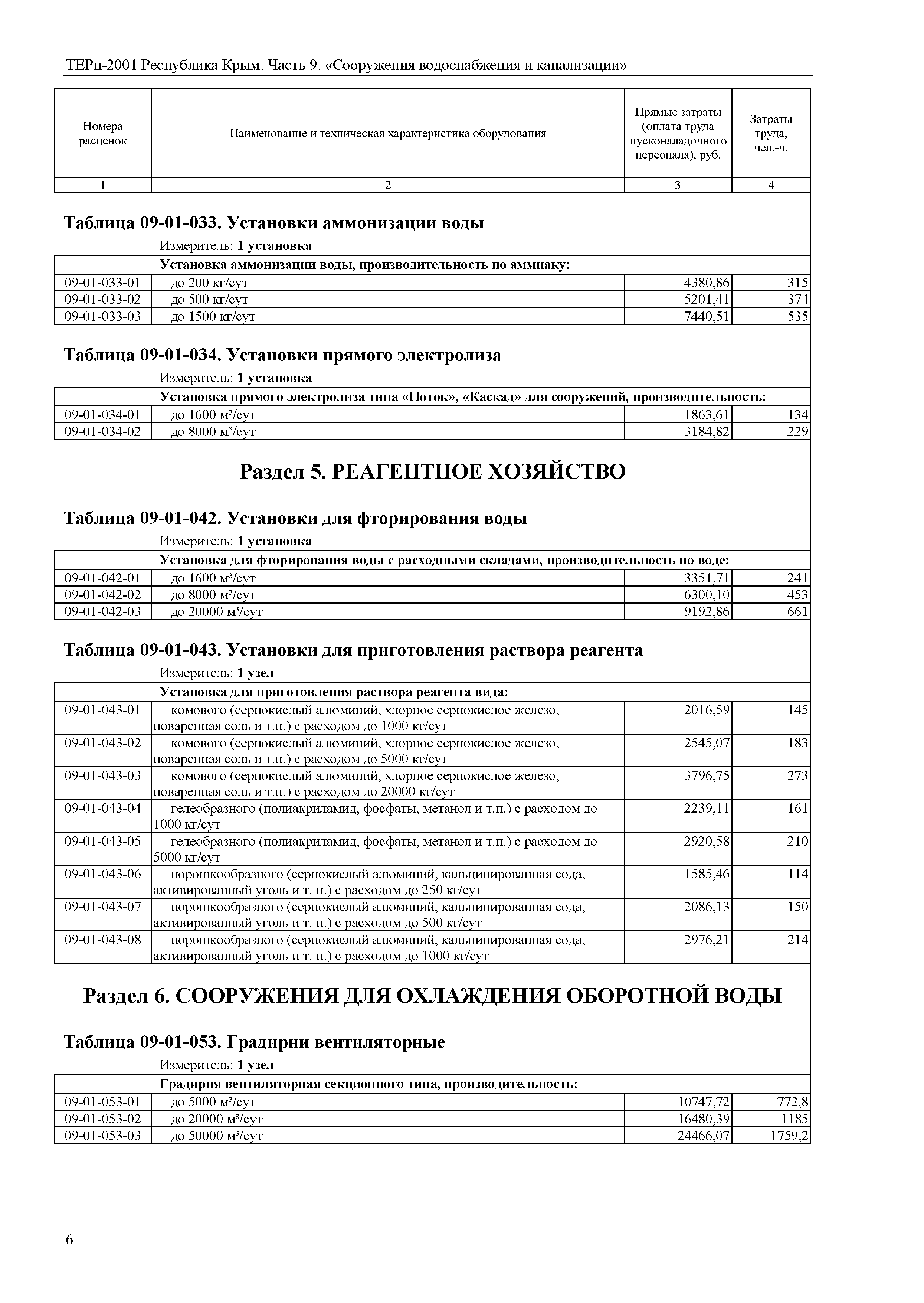 ТЕРп 2001 Республика Крым