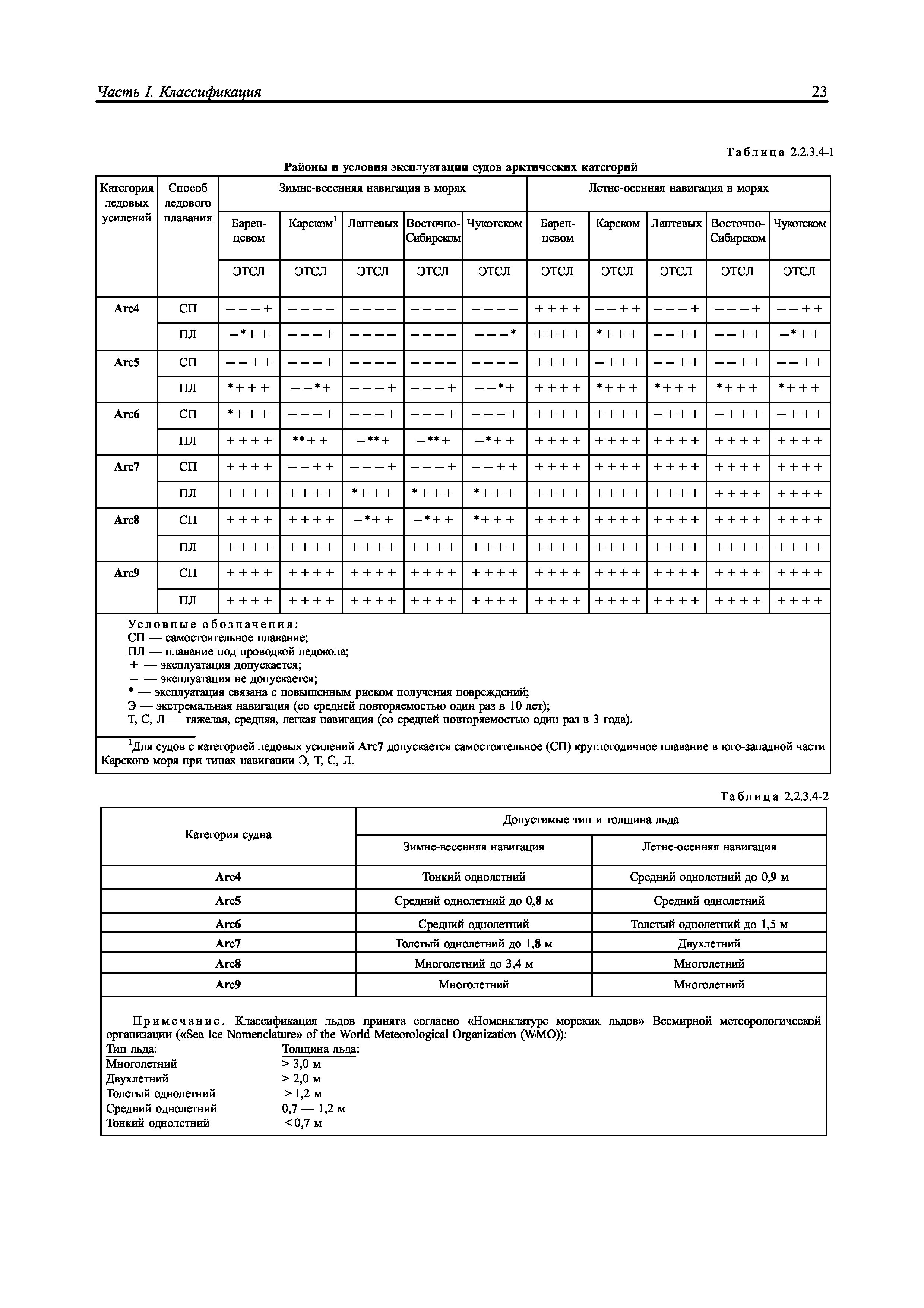 Расшифровка классов судов. Классификация судов ледового класса. Ледовые классы судов таблица. Таблица соответствия класса судна ледового. Классификация ледового класса судов таблица.