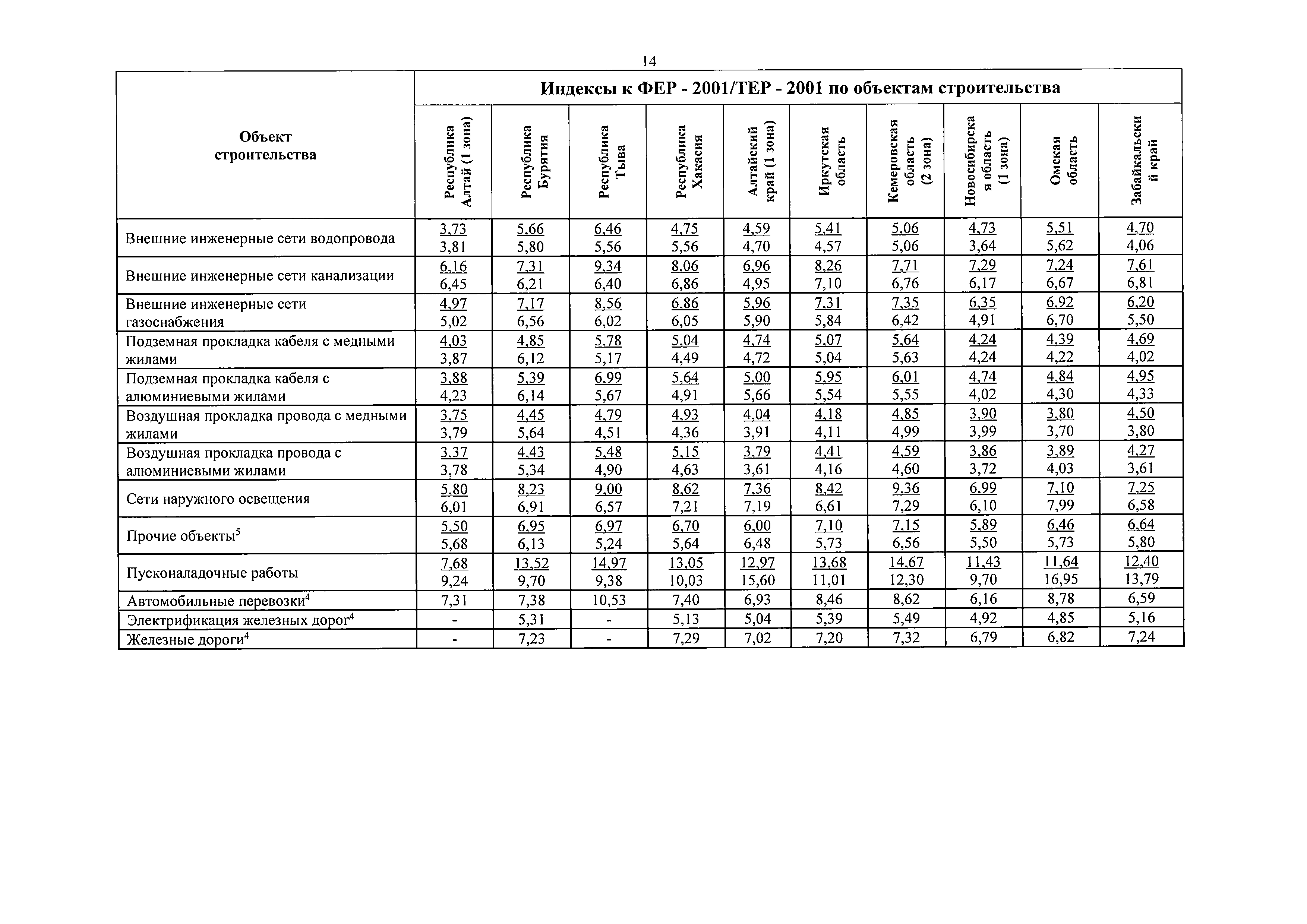 Индексы изменения стоимости смр