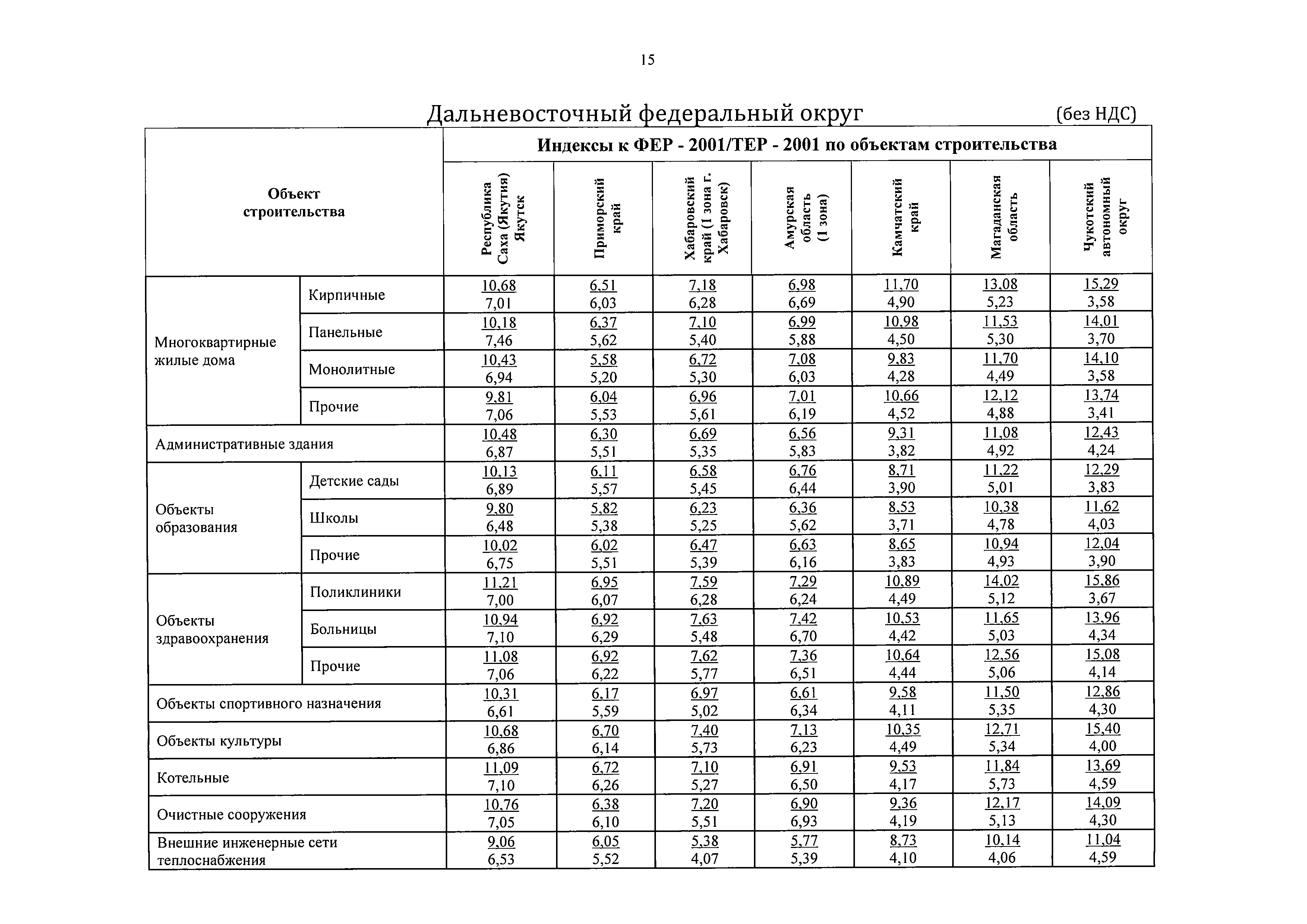 Индексы строительства. Индексы к Фер-2001/тер-2001 по объектам строительства. Коэффициент к Фер 2001. Индексы пусконаладочные работы. Индексы Фер Якутск.