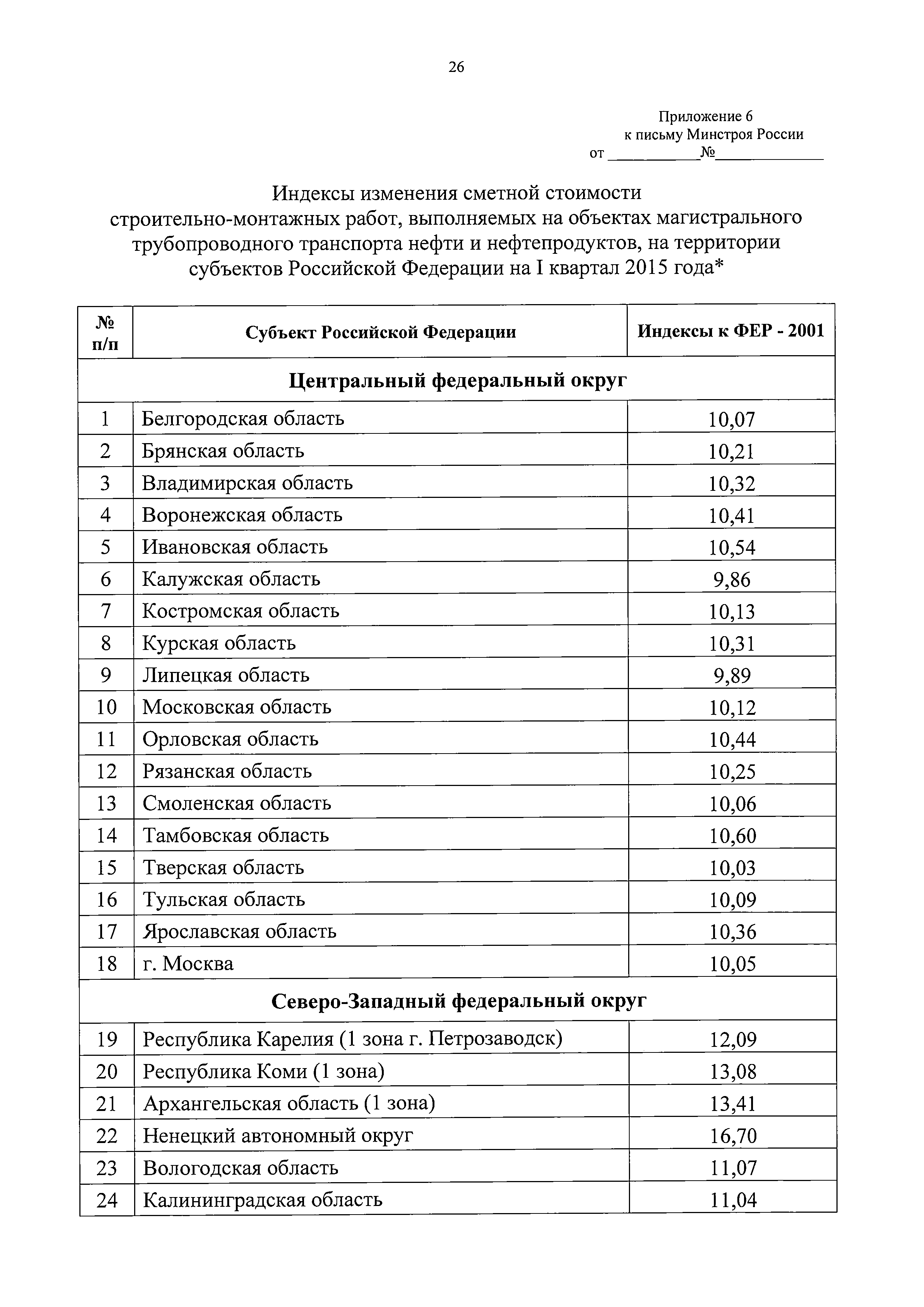 Скачать Письмо 3004-ЛС/08 Прогнозные индексы изменения стоимости  строительства, индексы изменения сметной стоимости строительно-монтажных  работ, индексы изменения сметной стоимости пусконаладочных работ, индексы  изменения сметной стоимости прочих работ ...