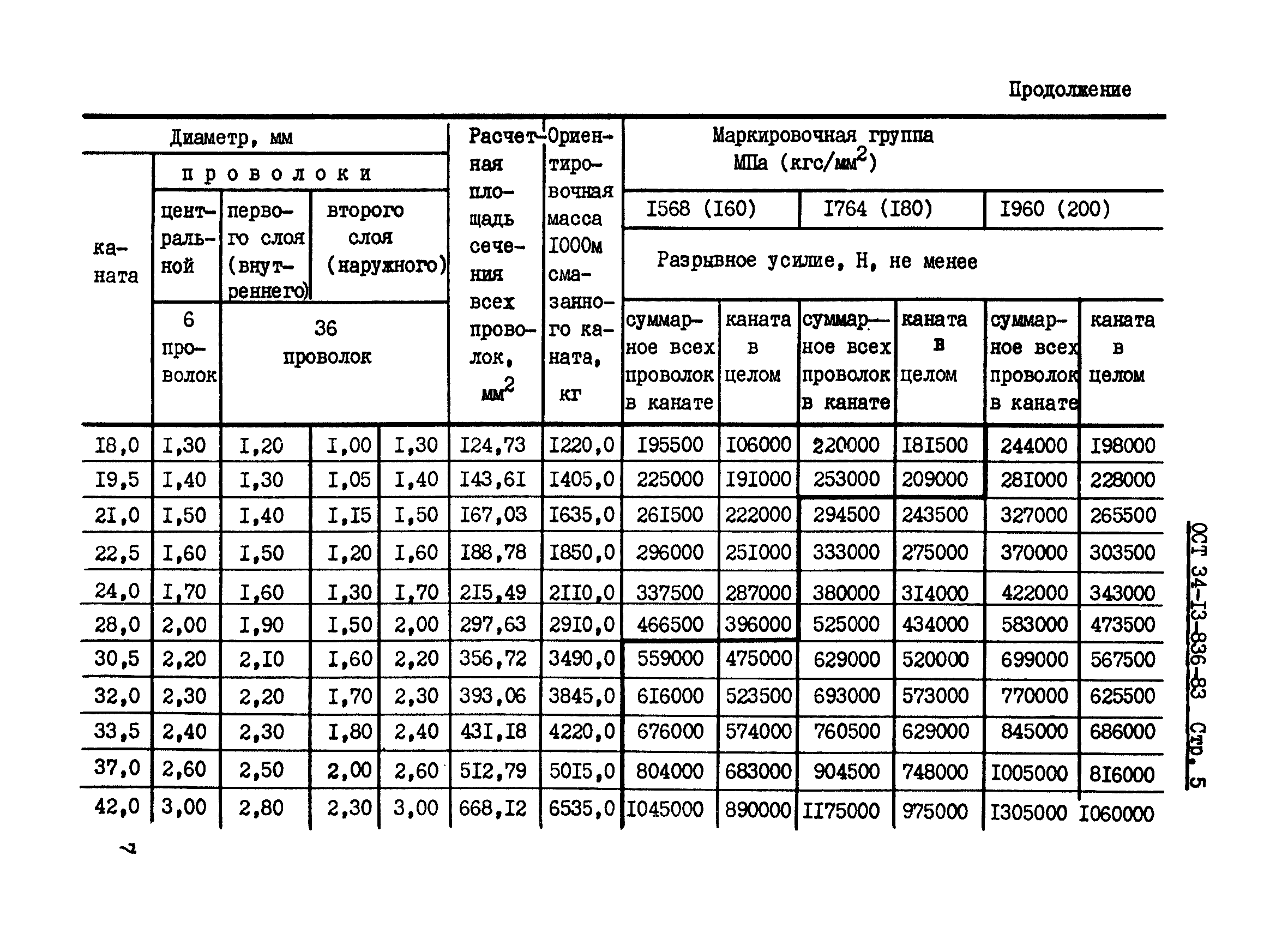 ОСТ 34-13-836-83