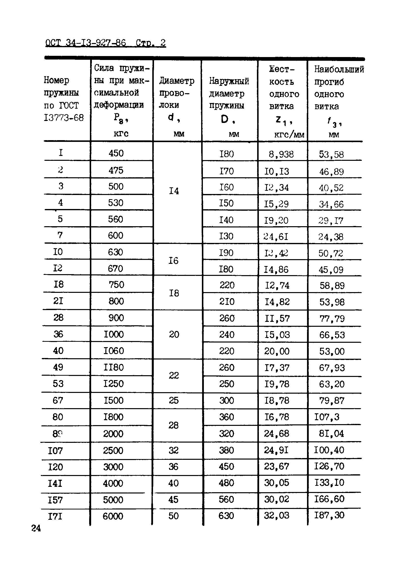 ОСТ 34-13-927-86