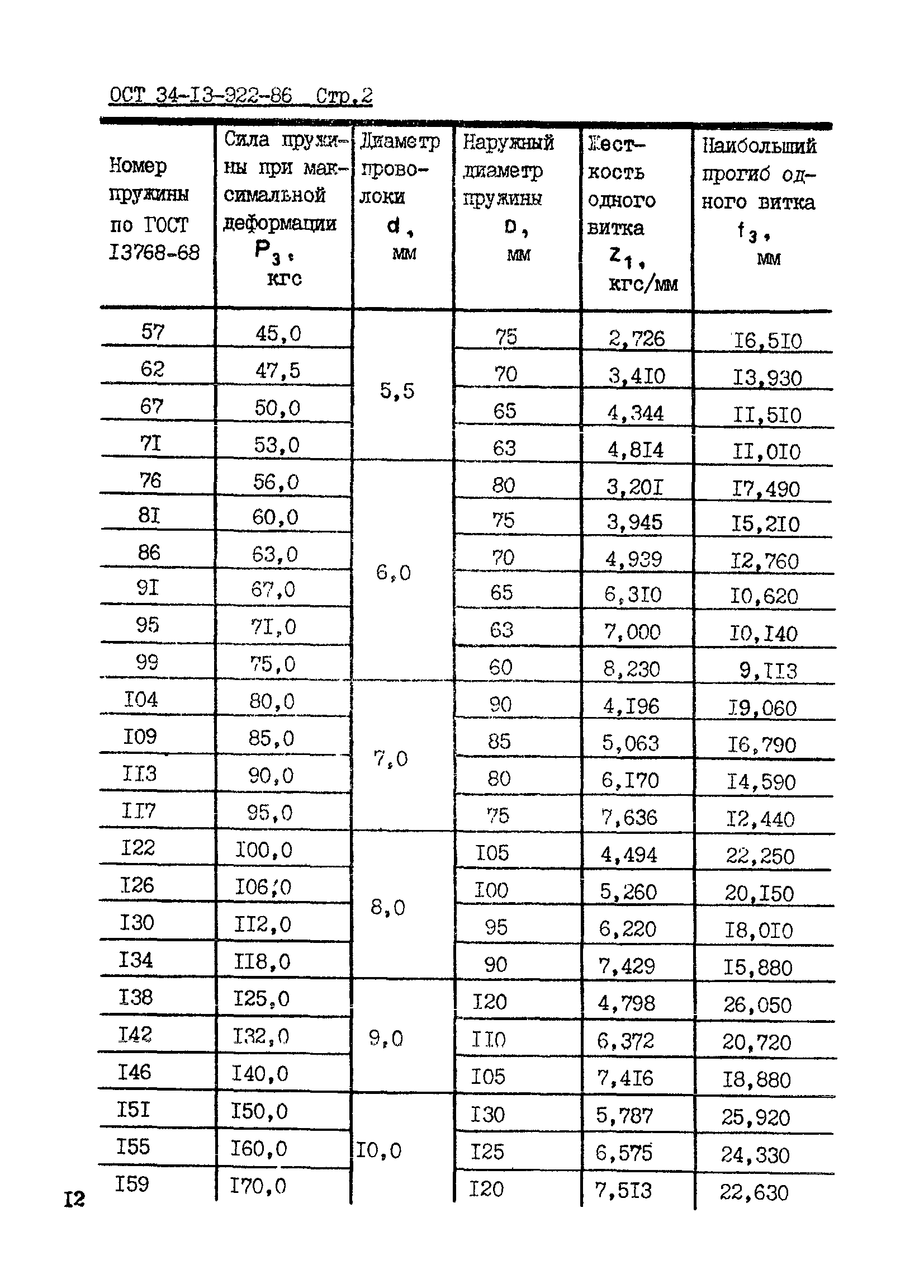 ОСТ 34-13-922-86