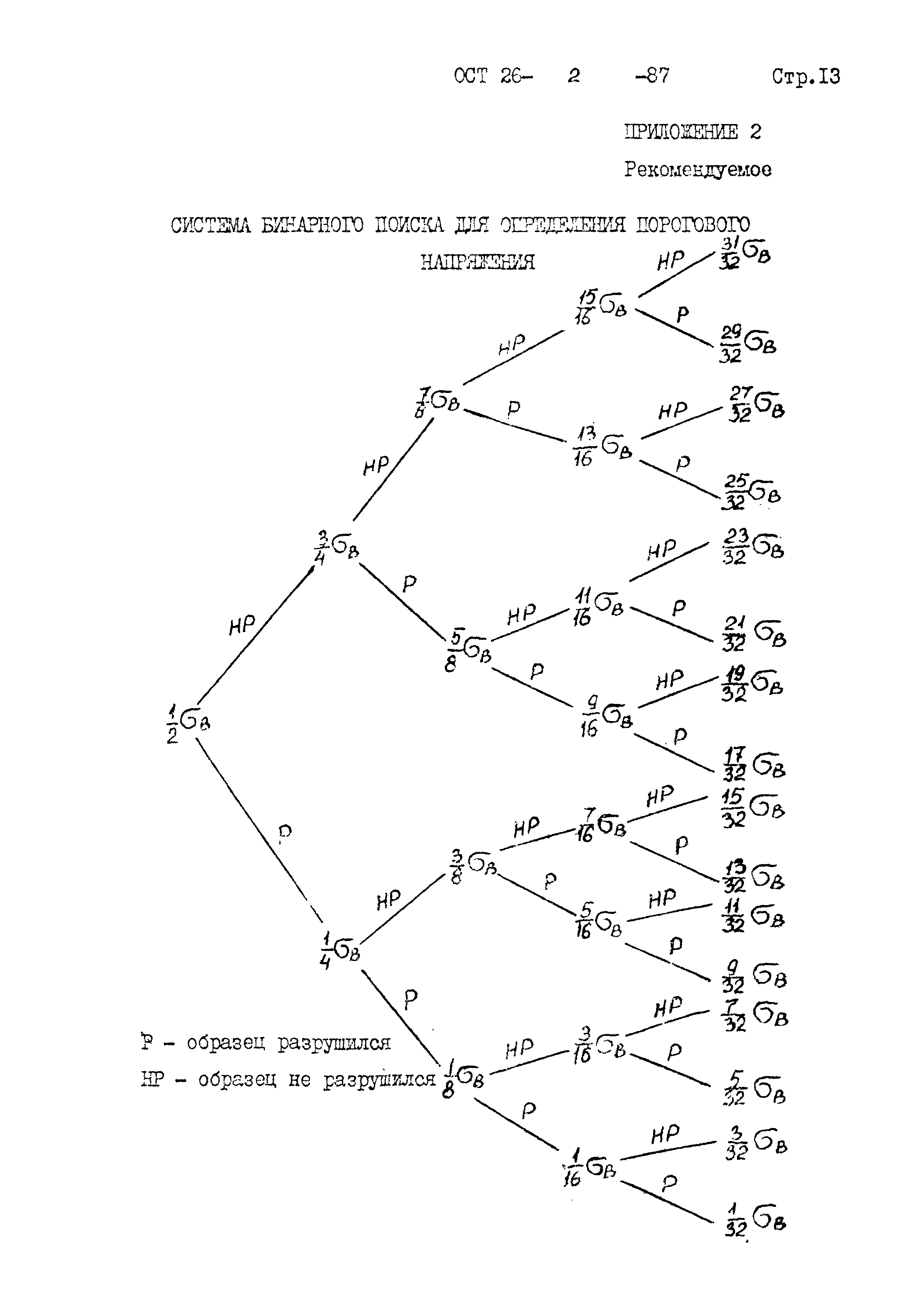 ОСТ 26-2-87