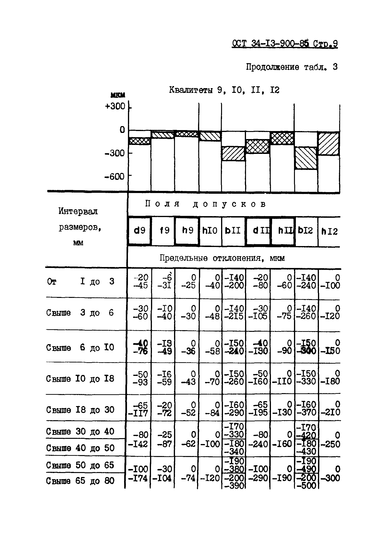 ОСТ 34-13-900-85