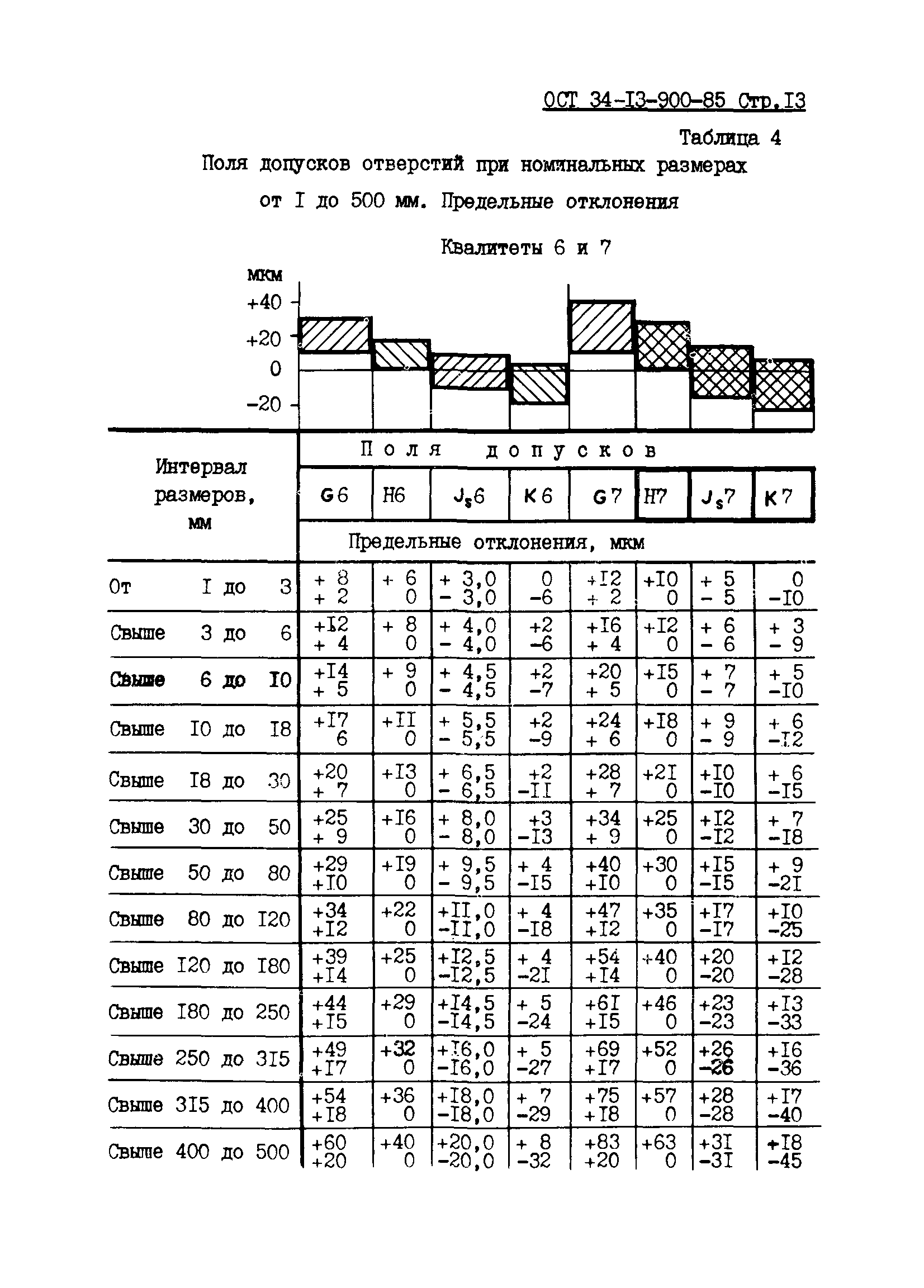 ОСТ 34-13-900-85