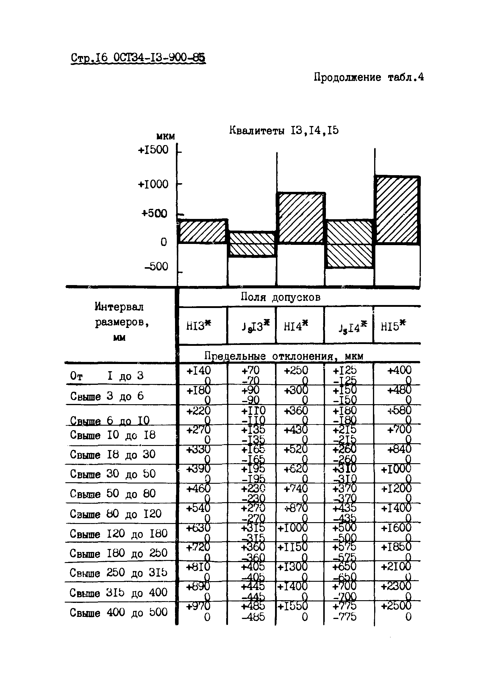 ОСТ 34-13-900-85