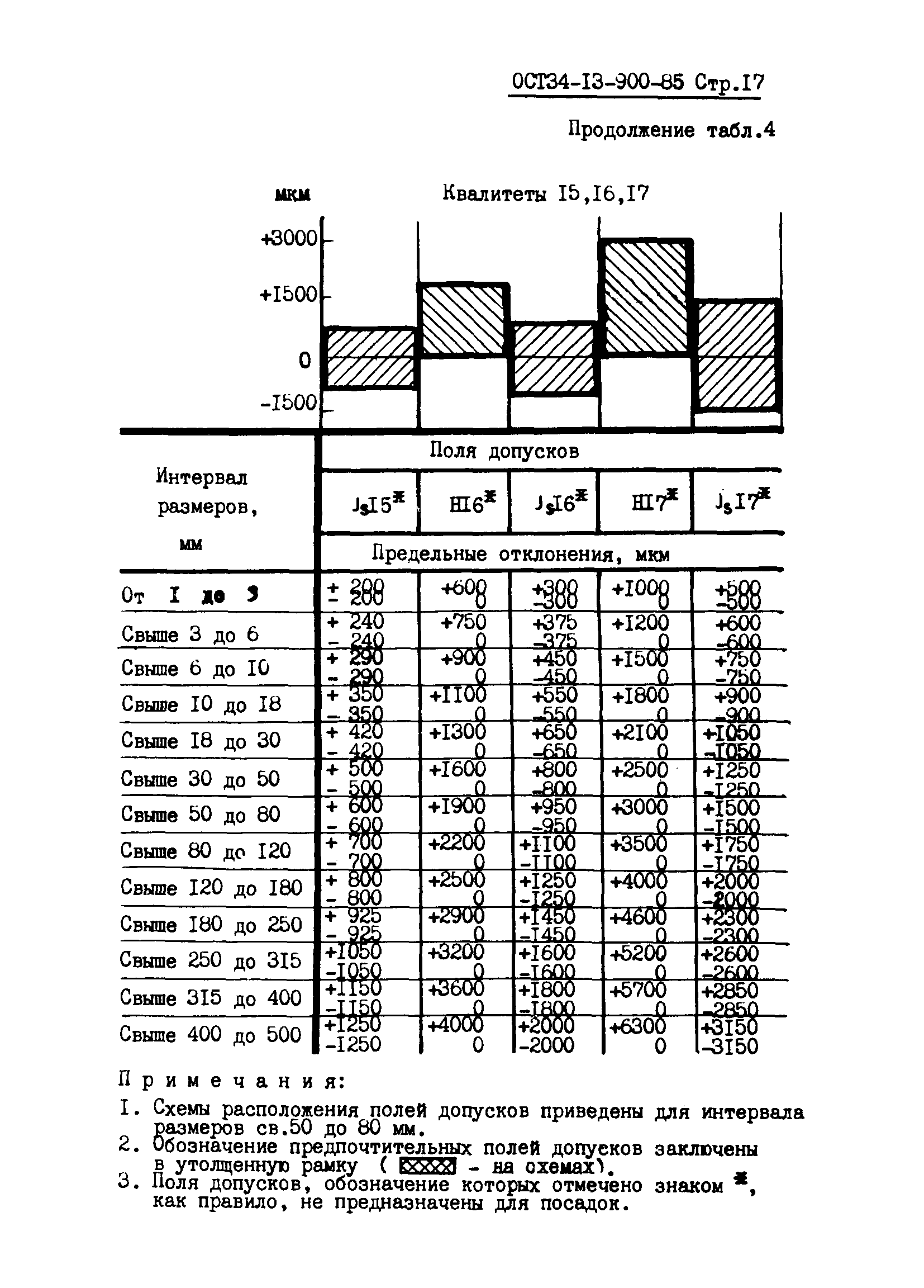 ОСТ 34-13-900-85