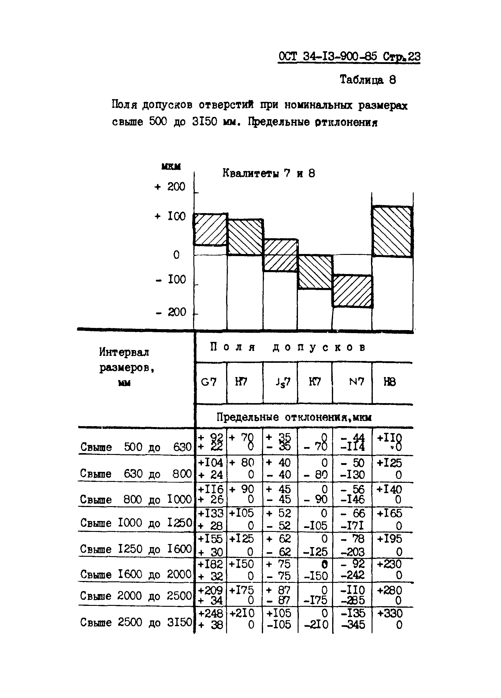 ОСТ 34-13-900-85