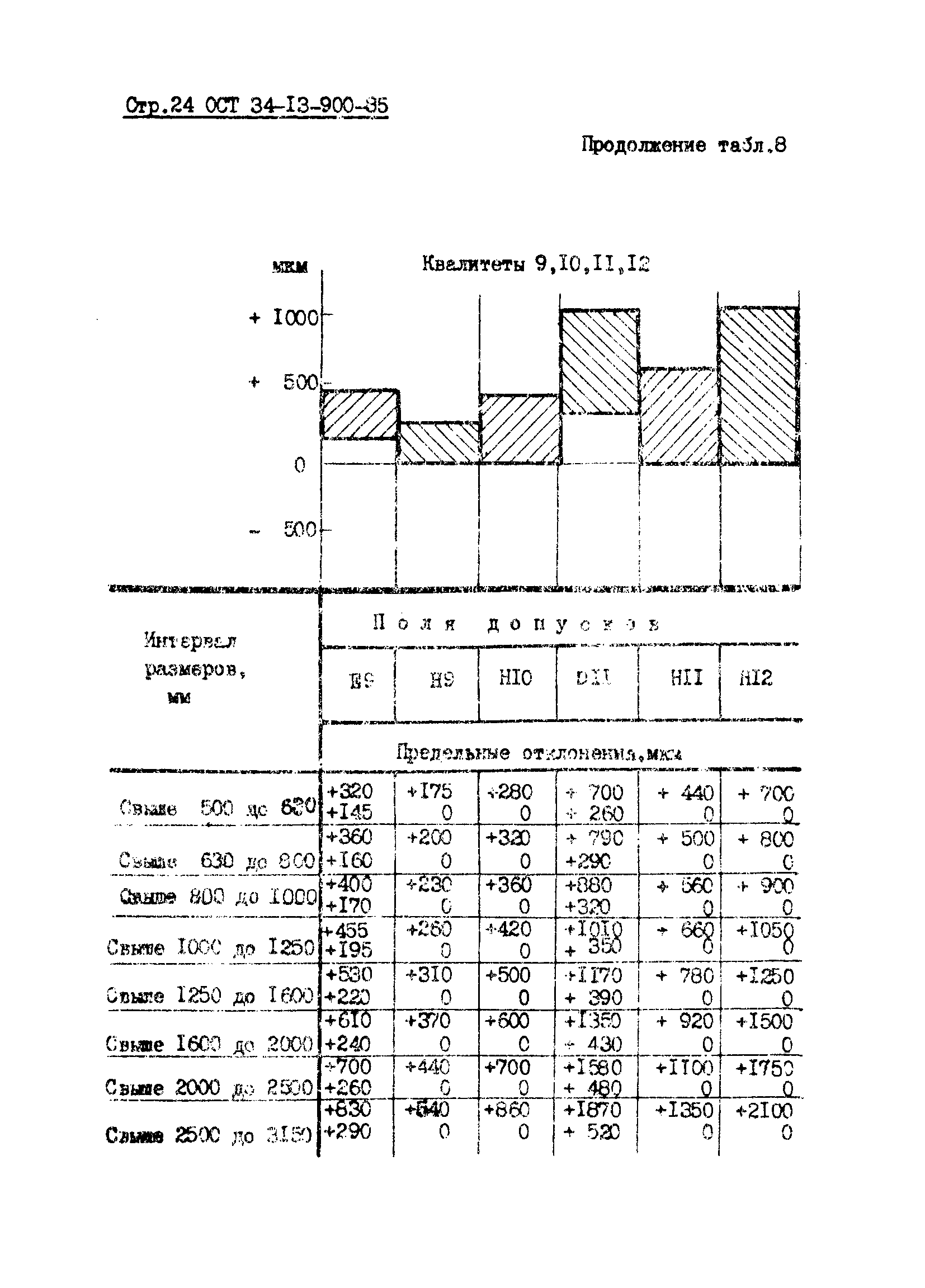 ОСТ 34-13-900-85