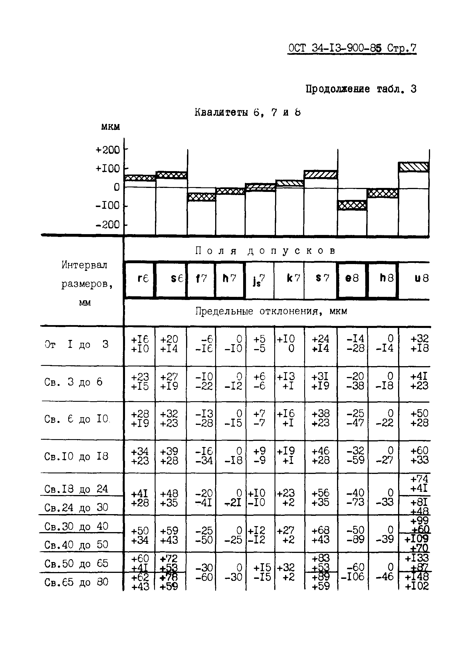 ОСТ 34-13-900-85