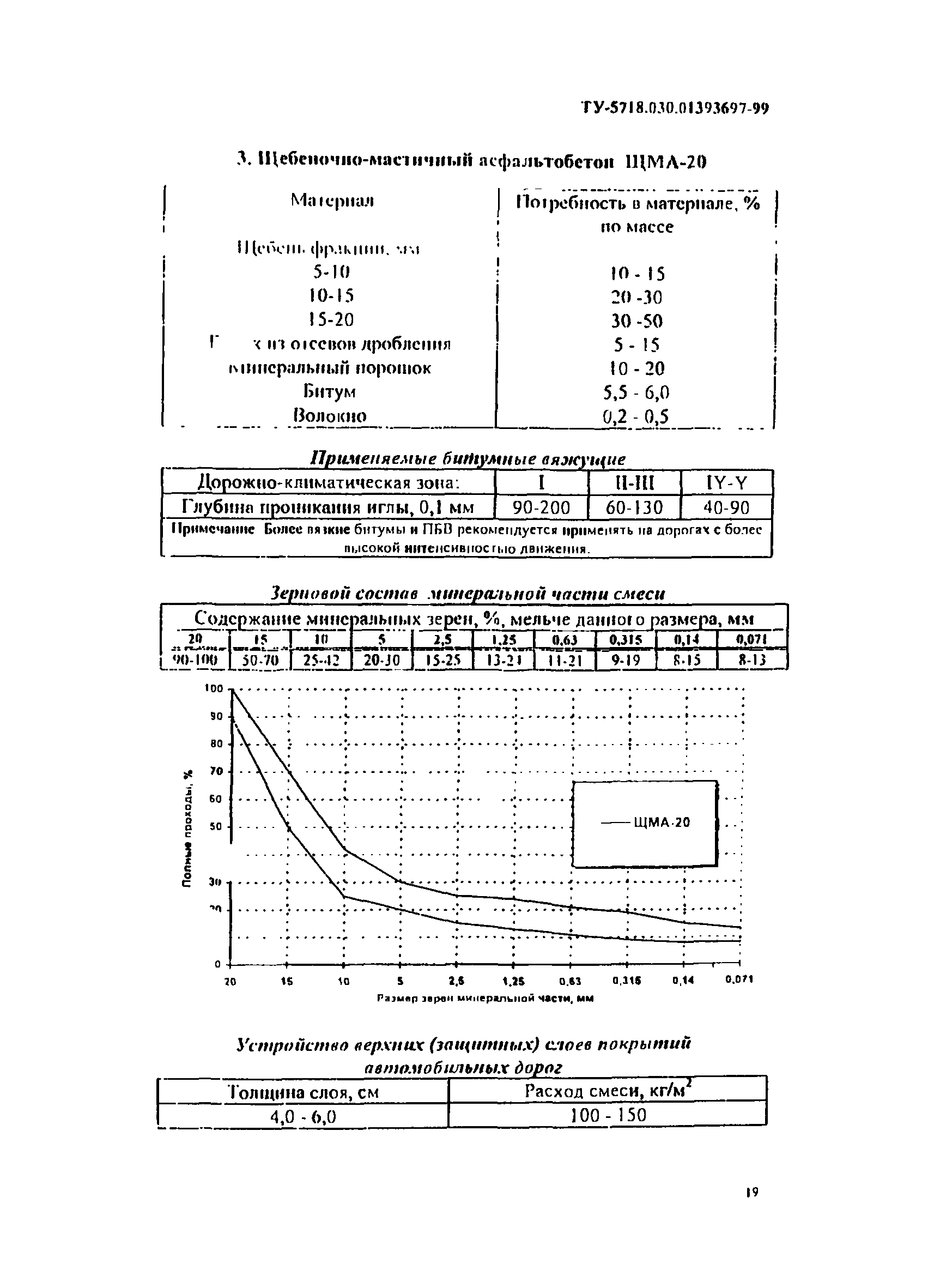 ТУ 5718.030.01393697-99