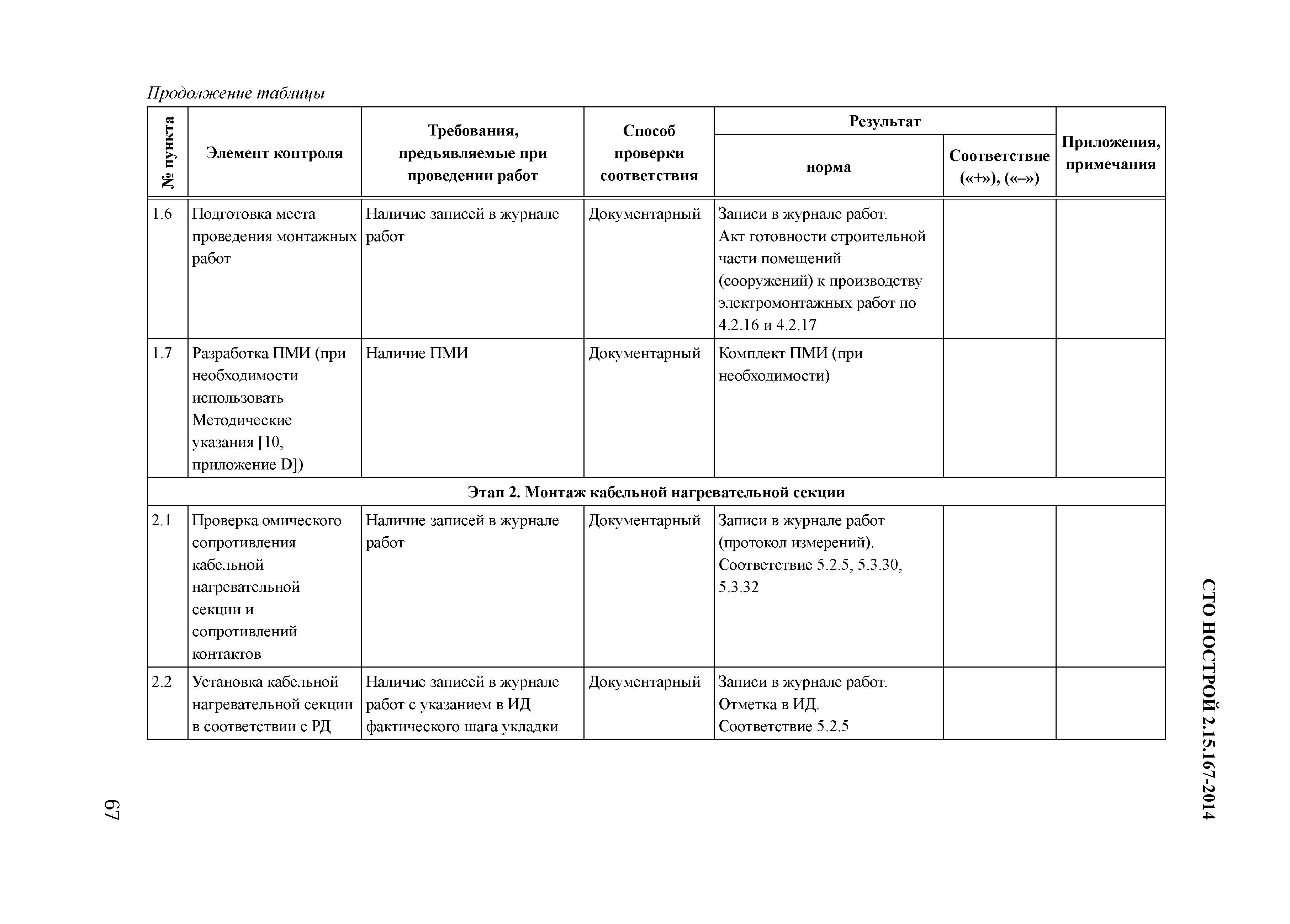 СТО НОСТРОЙ 2.15.167-2014
