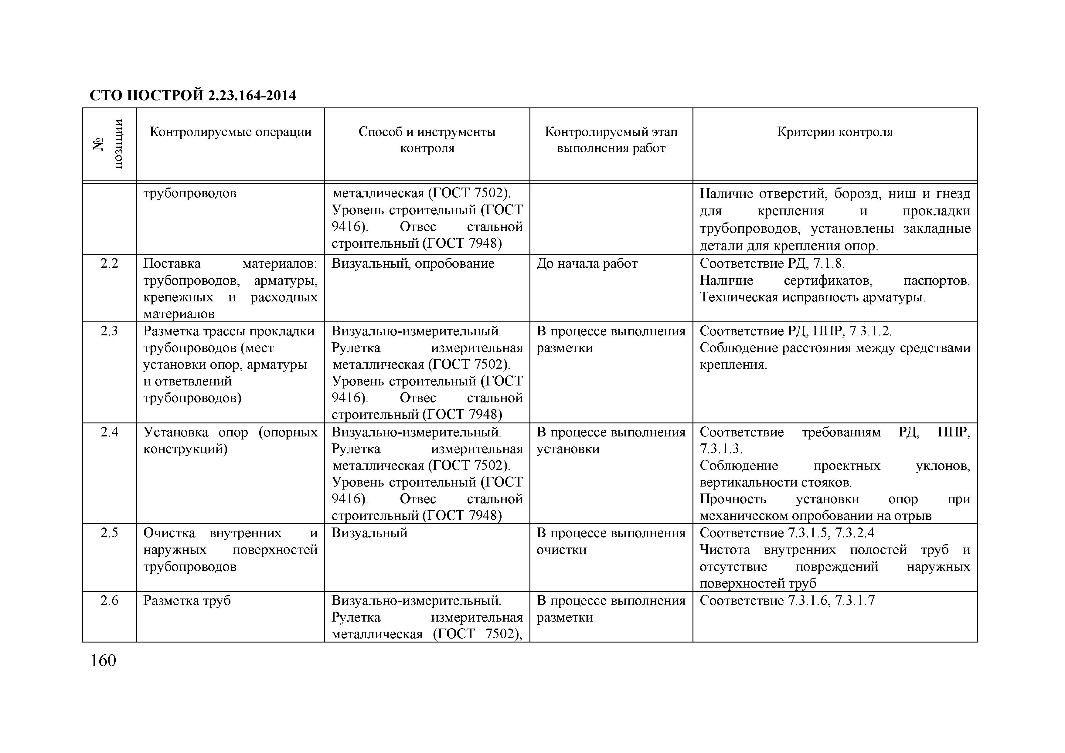 СТО НОСТРОЙ 2.23.164-2014