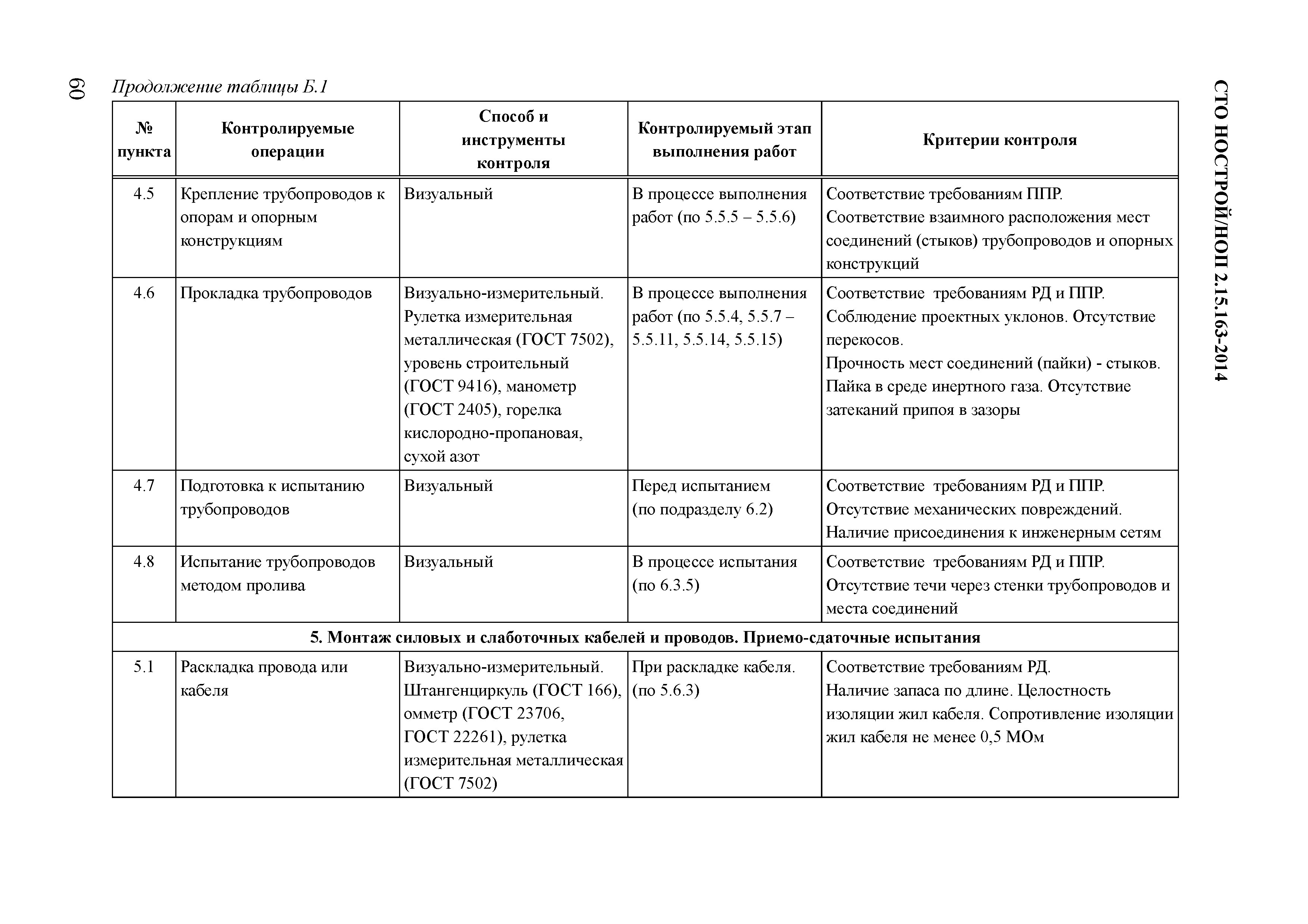 СТО НОСТРОЙ/НОП 2.15.163-2014