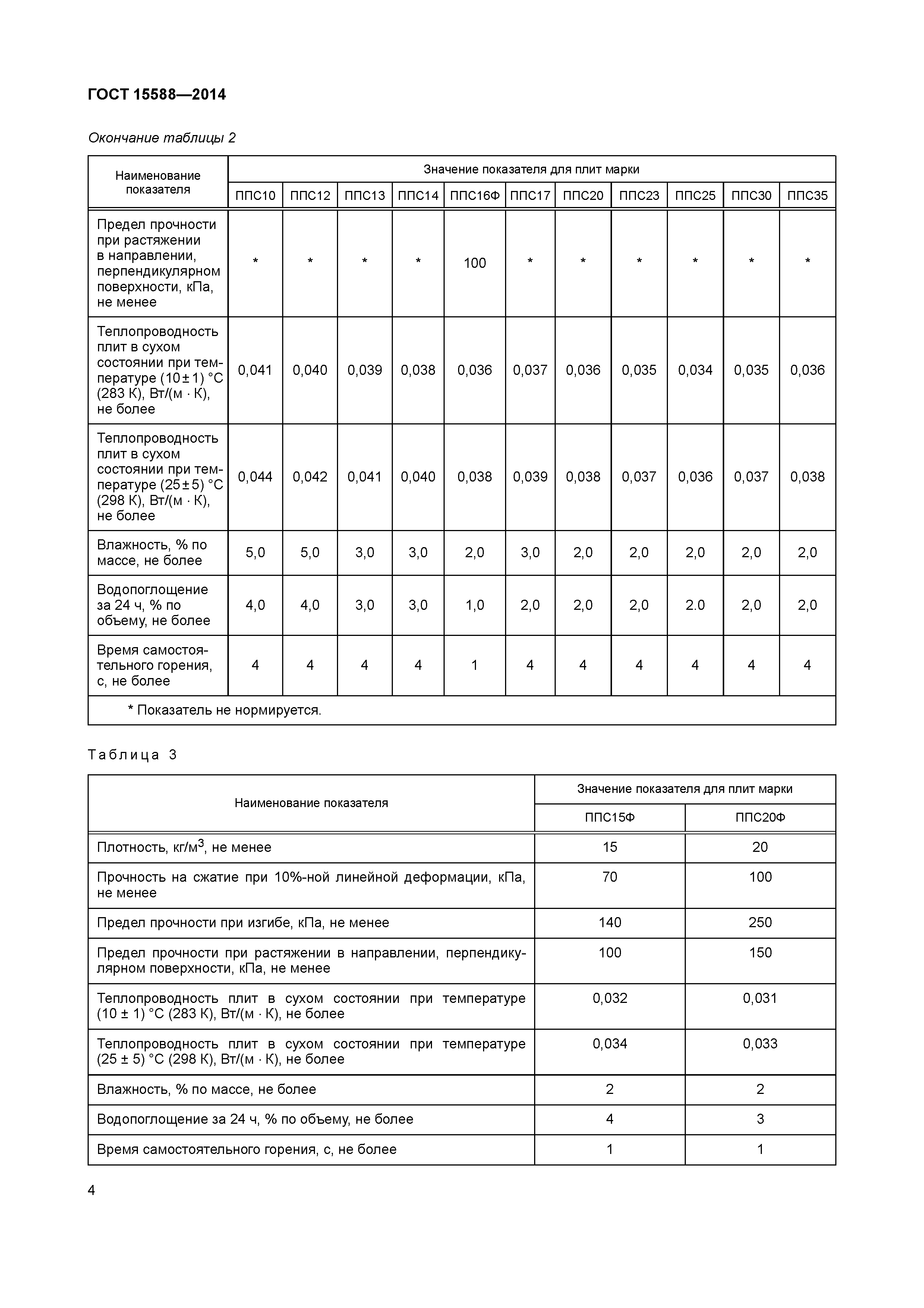 ГОСТ 15588-2014