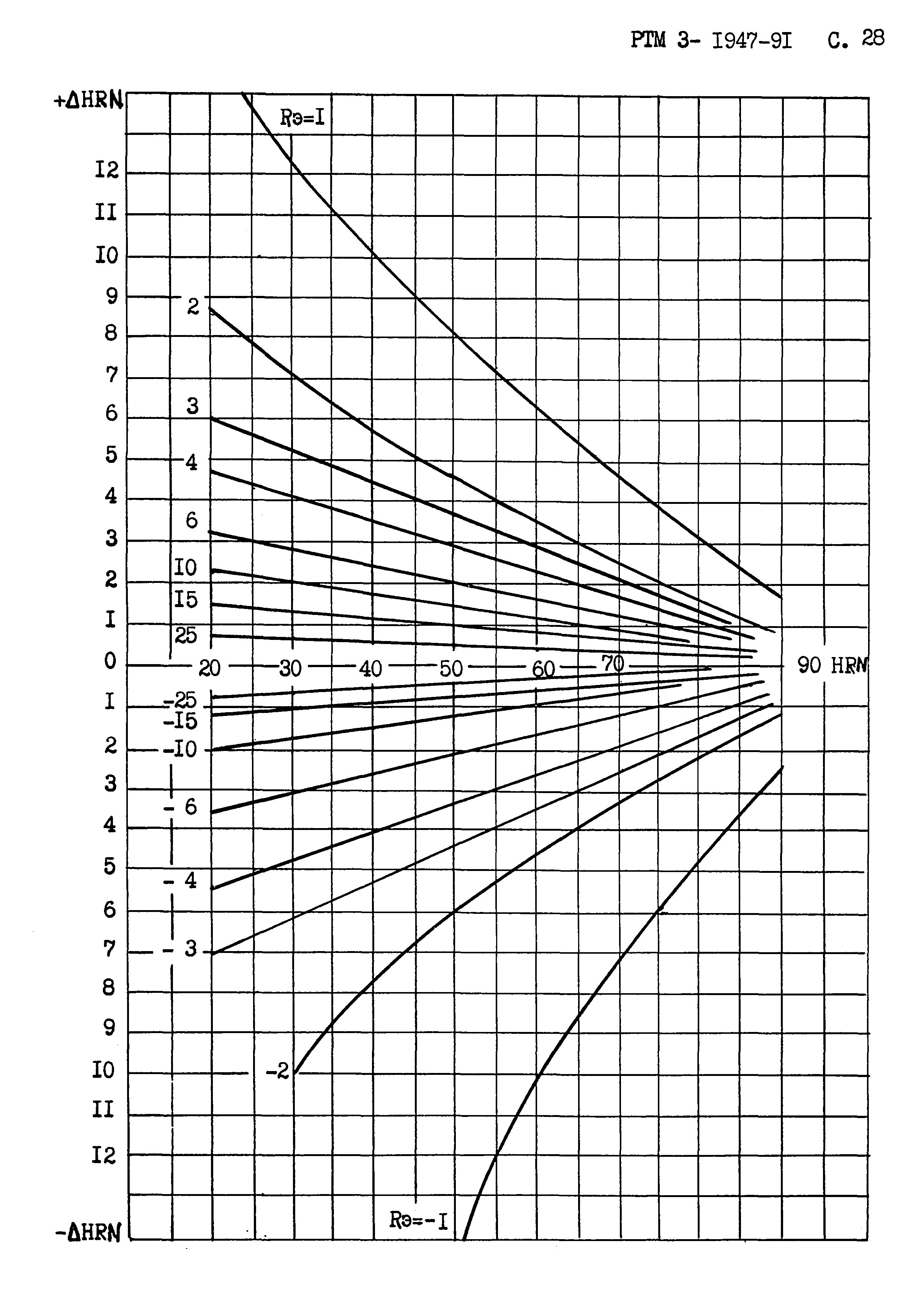 РТМ 3-1947-91