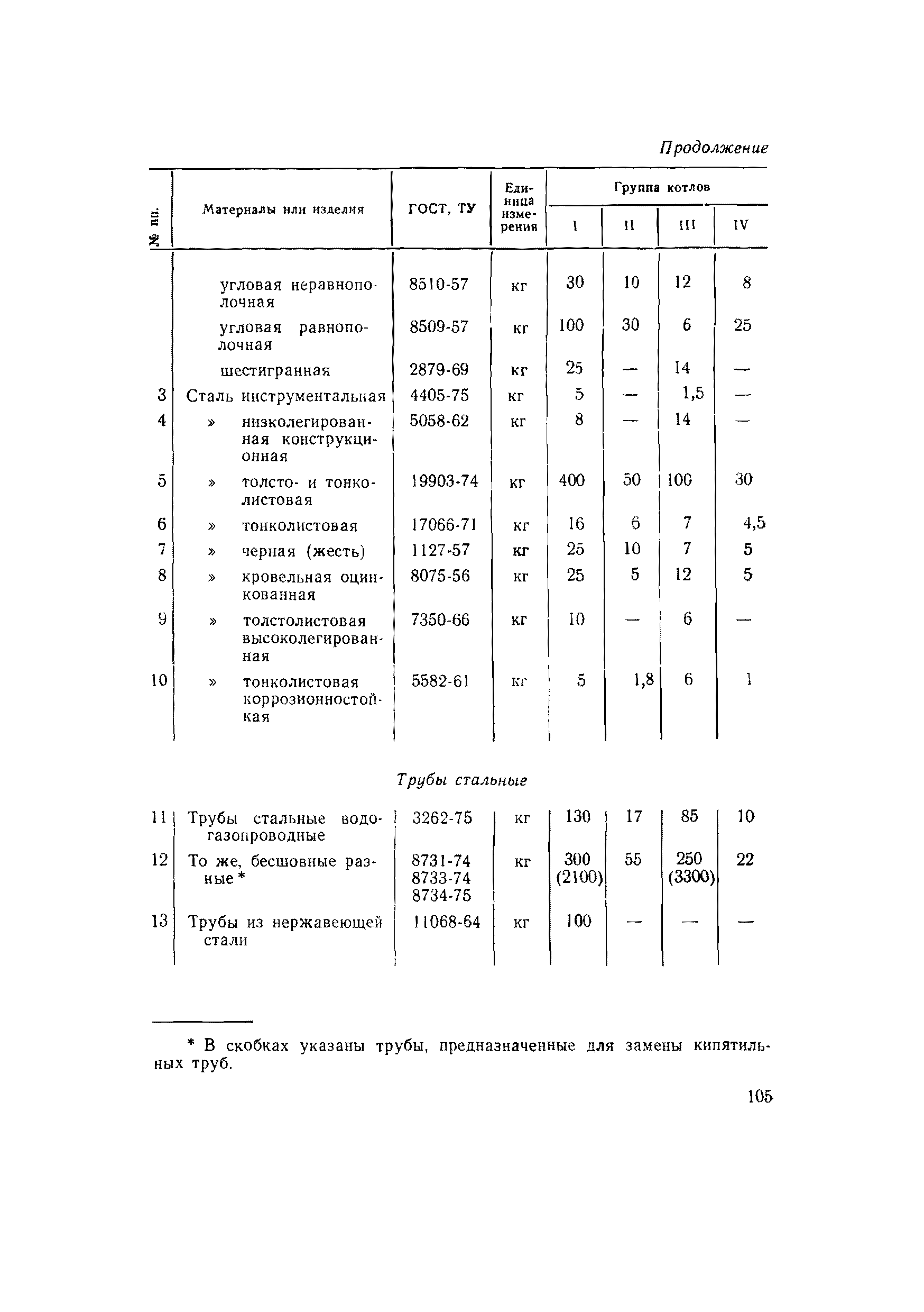 ВСН 56-79/Минобороны