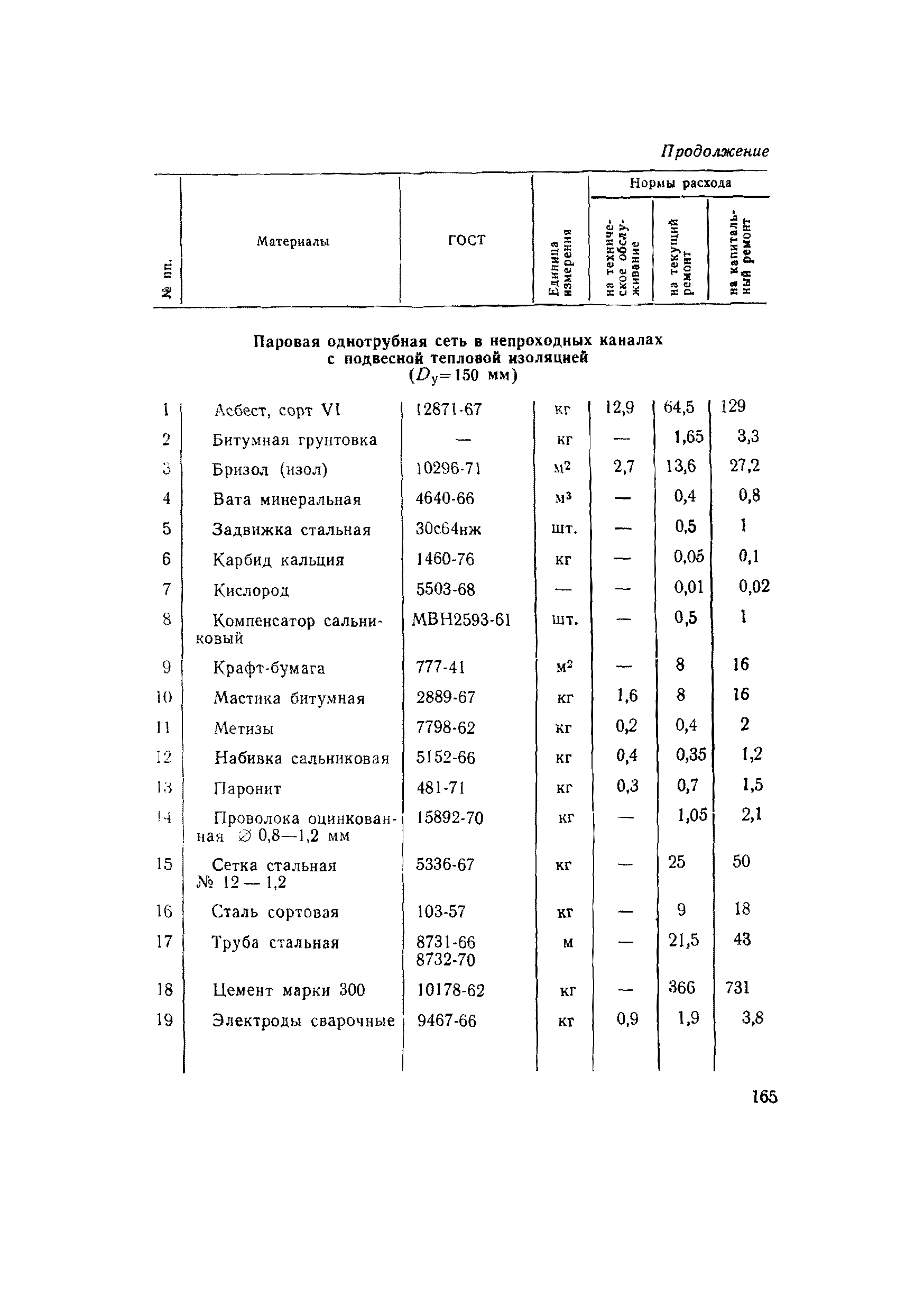 ВСН 56-79/Минобороны