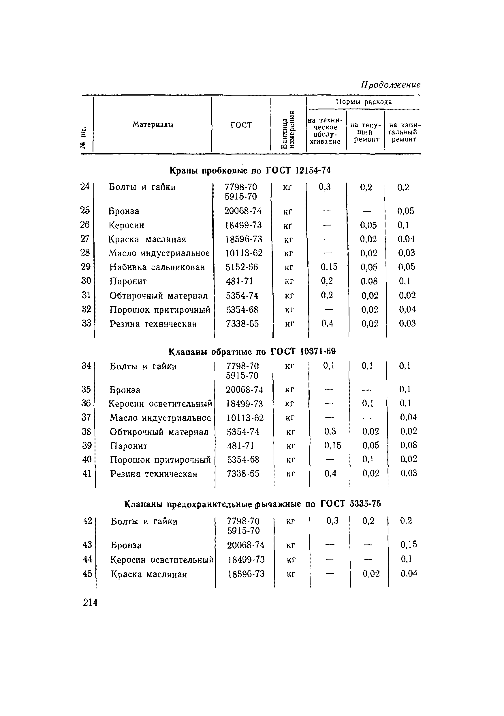 ВСН 56-79/Минобороны