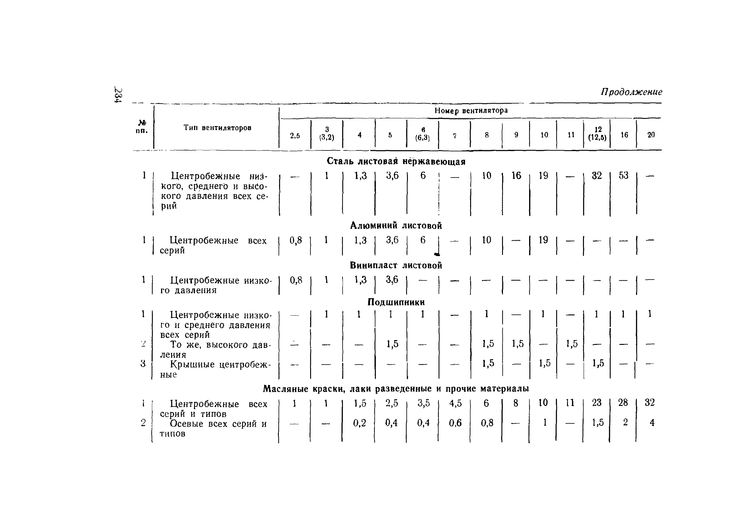 ВСН 56-79/Минобороны