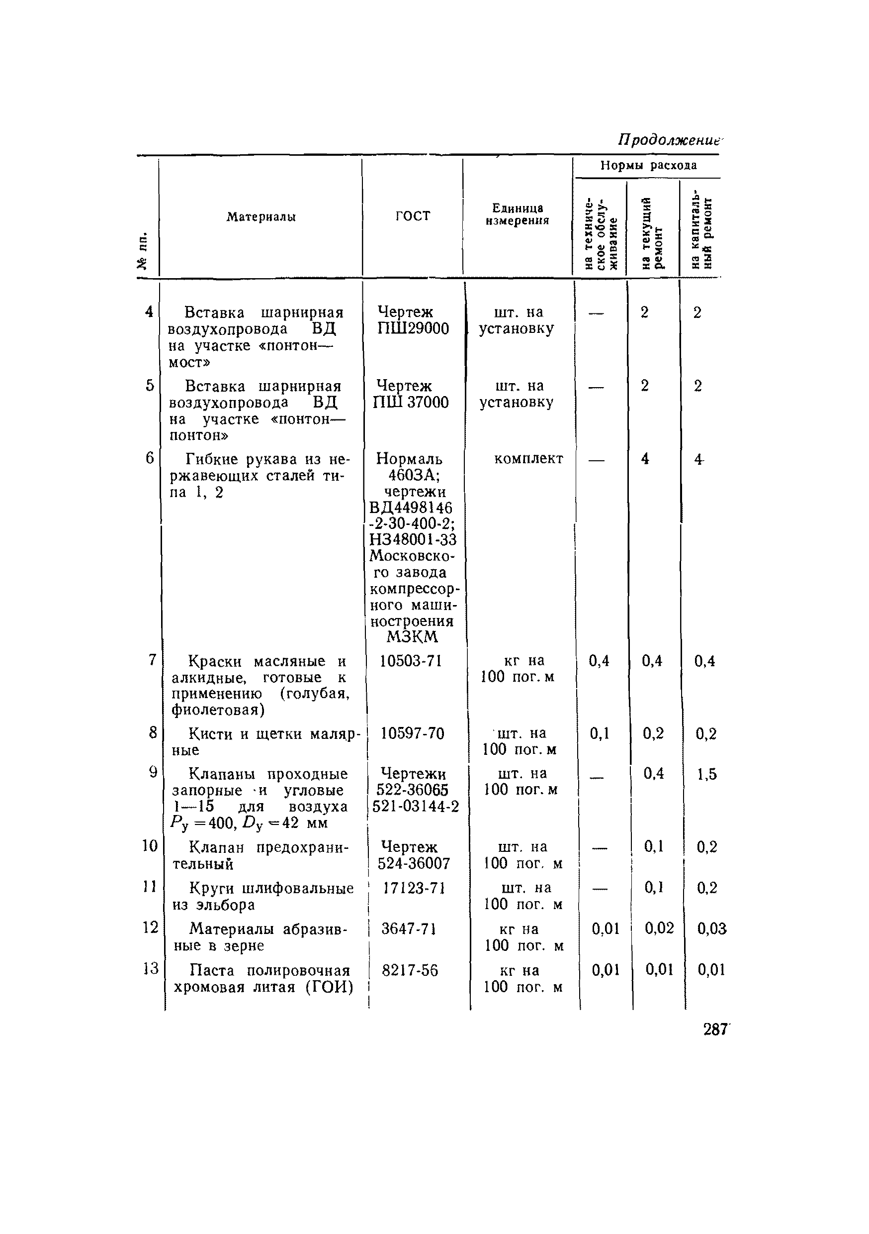 ВСН 56-79/Минобороны