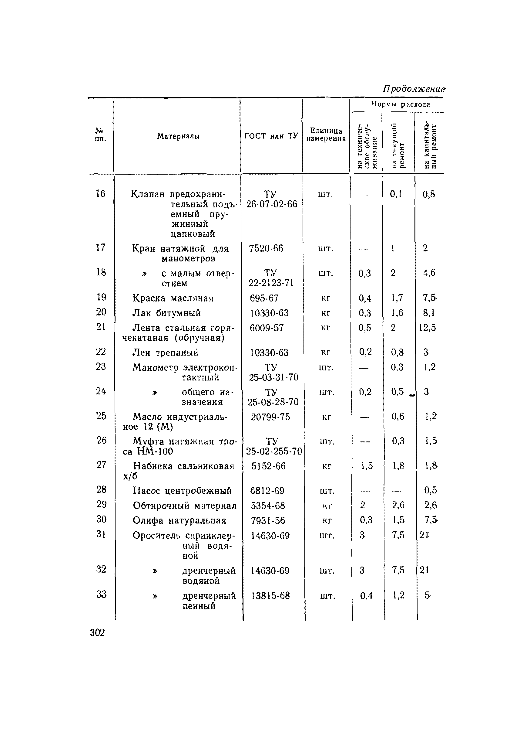 ВСН 56-79/Минобороны