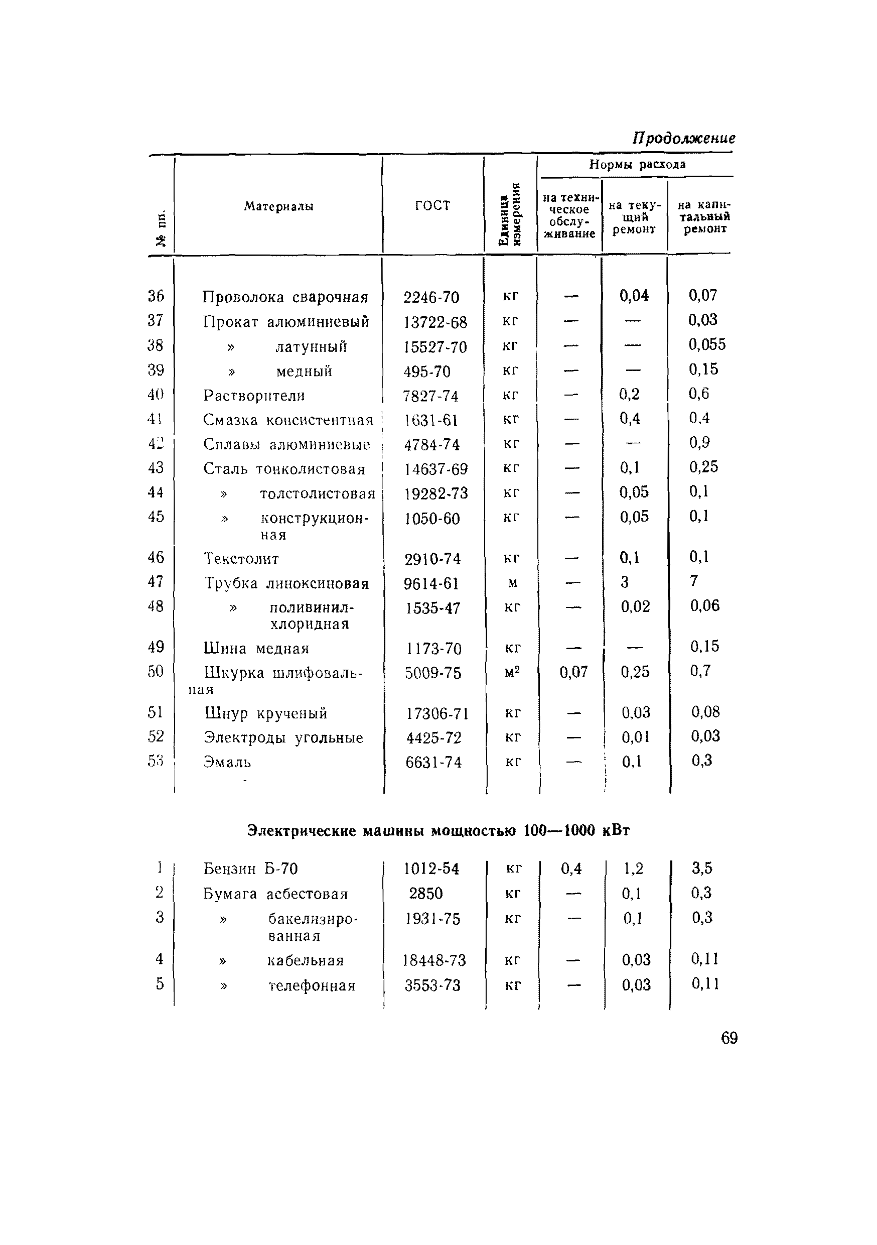 ВСН 56-79/Минобороны