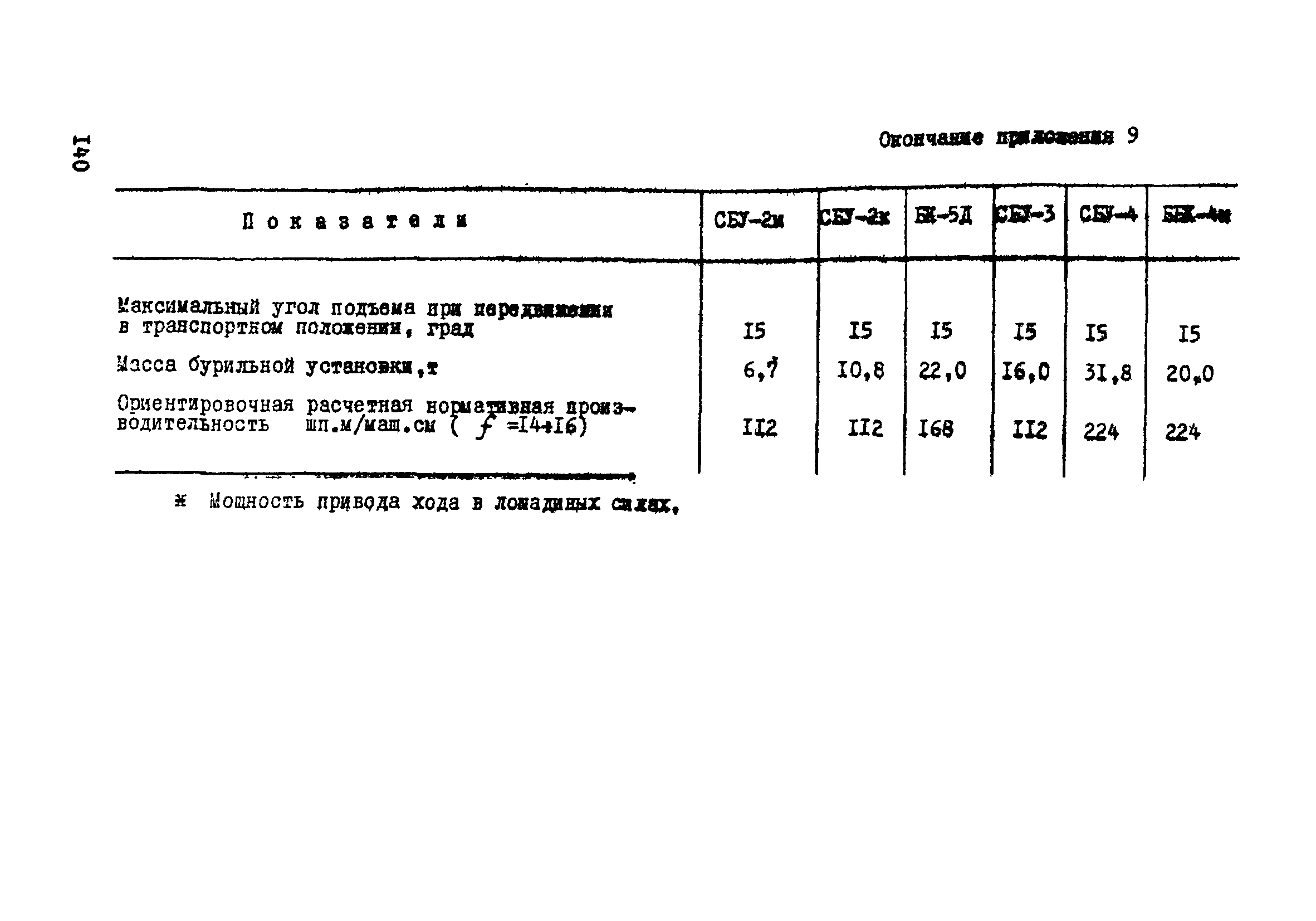 ВСН 33-77/МО СССР