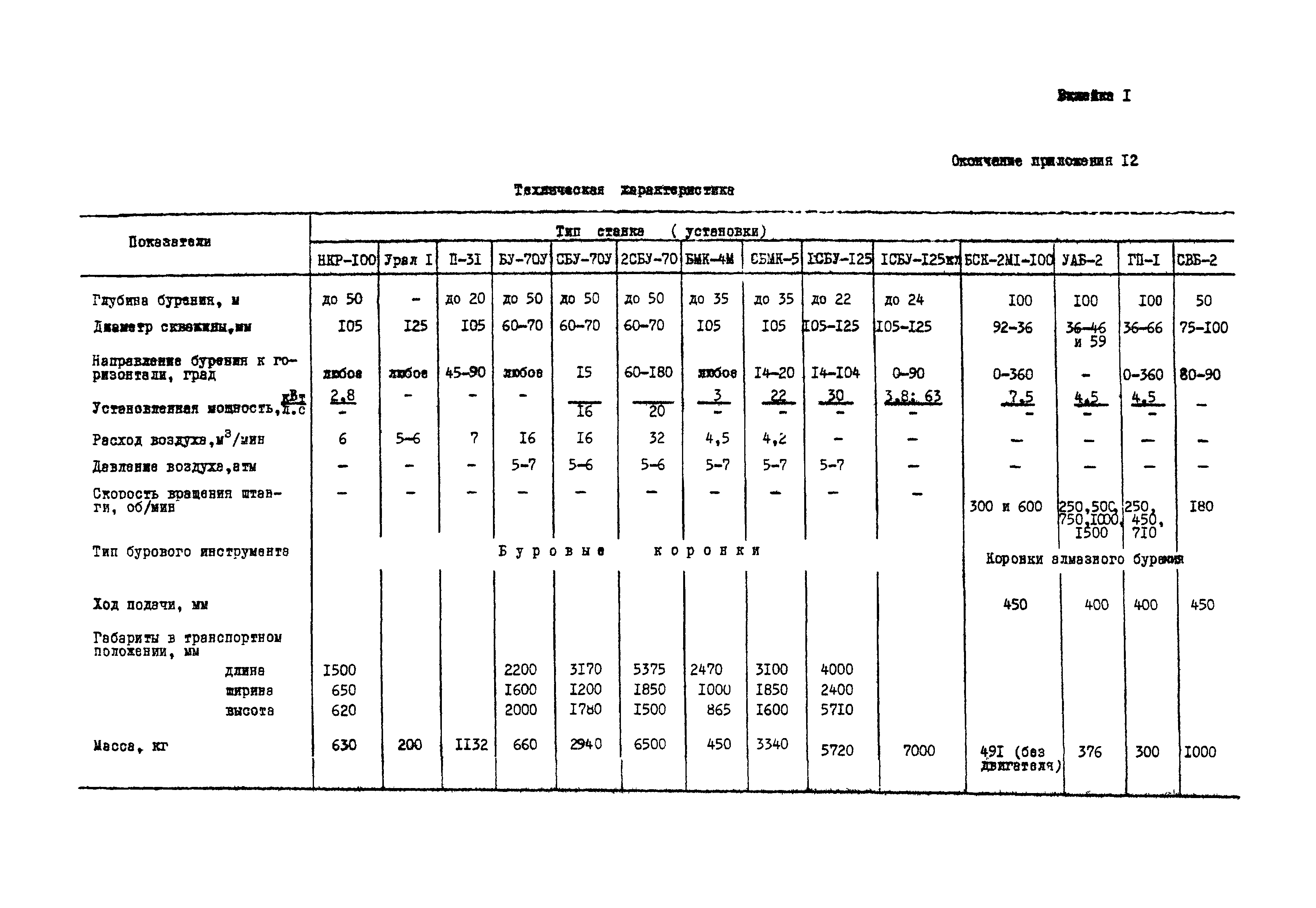 ВСН 33-77/МО СССР