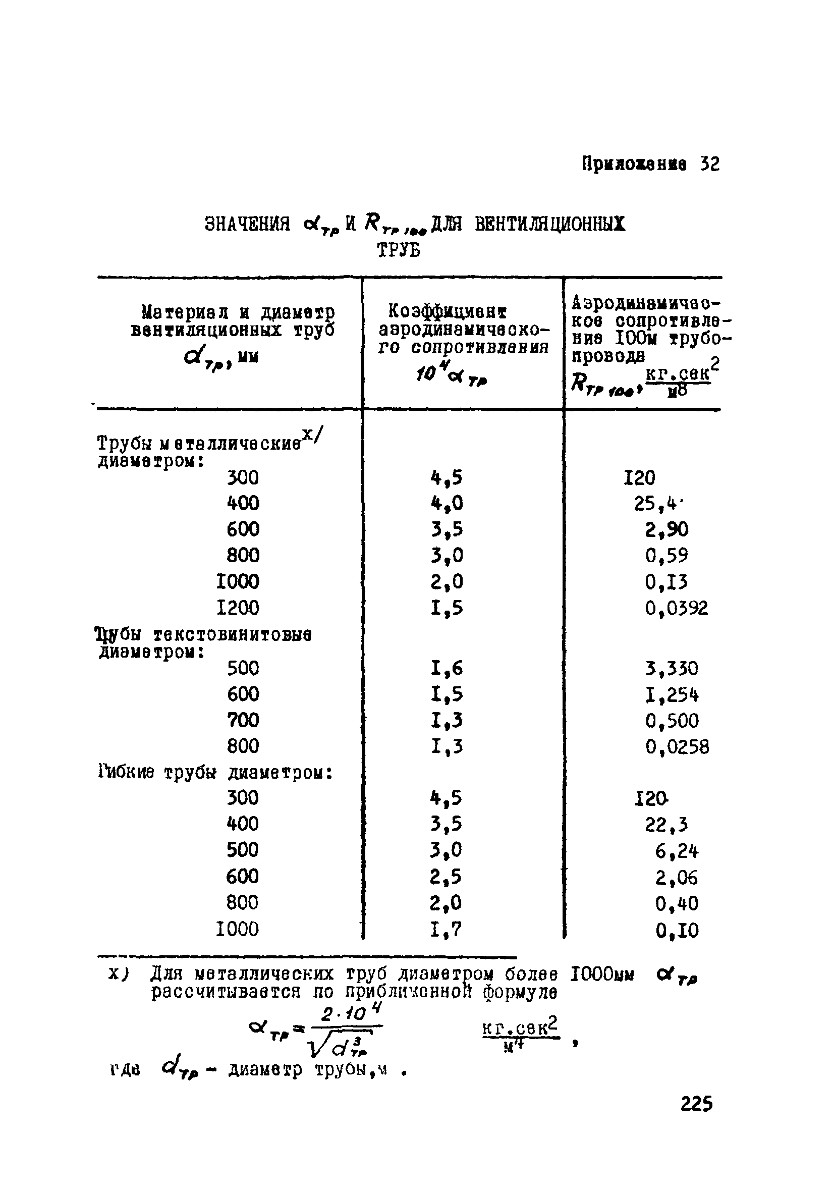 ВСН 33-77/МО СССР