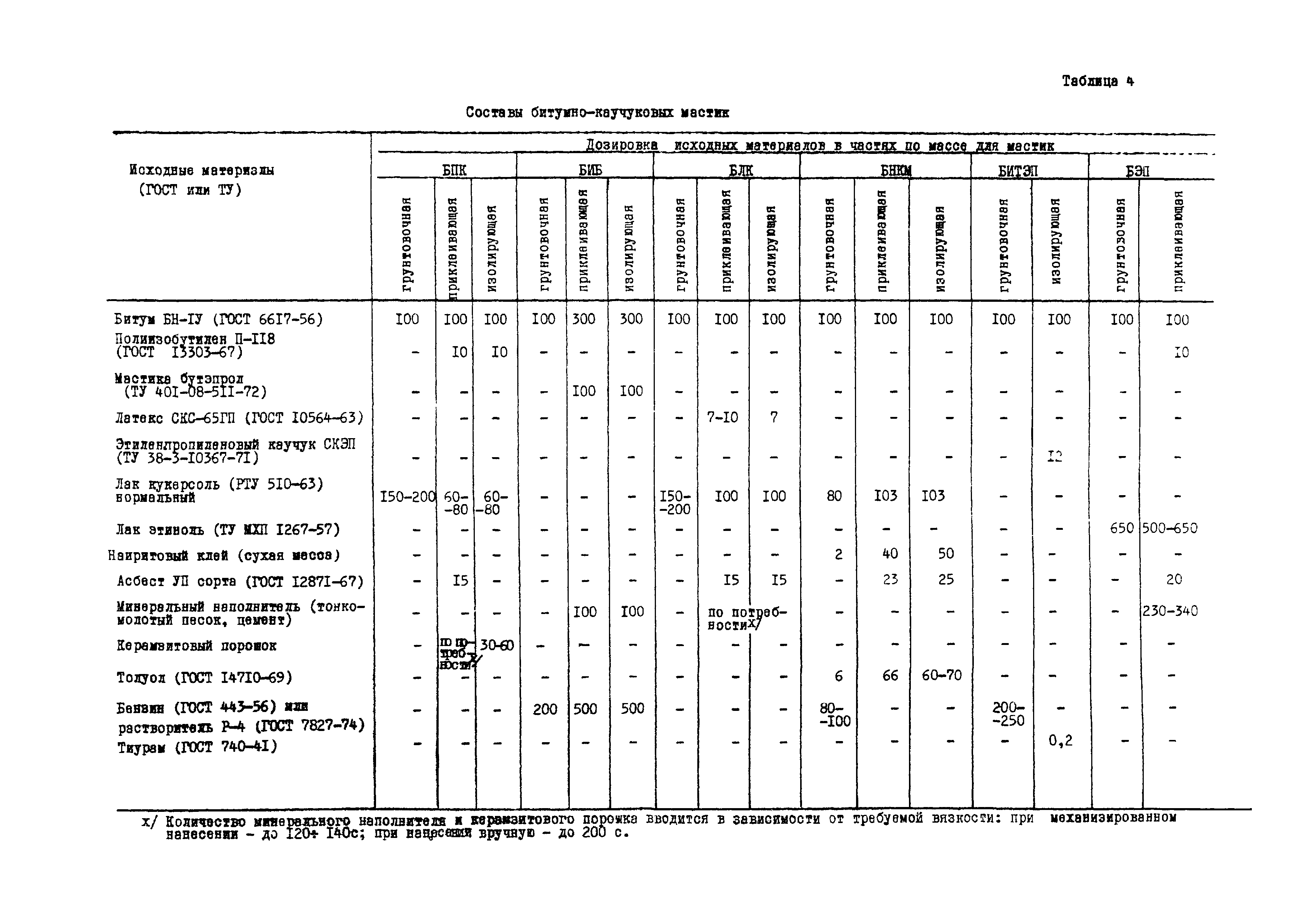 ВСН 19-76/МО СССР