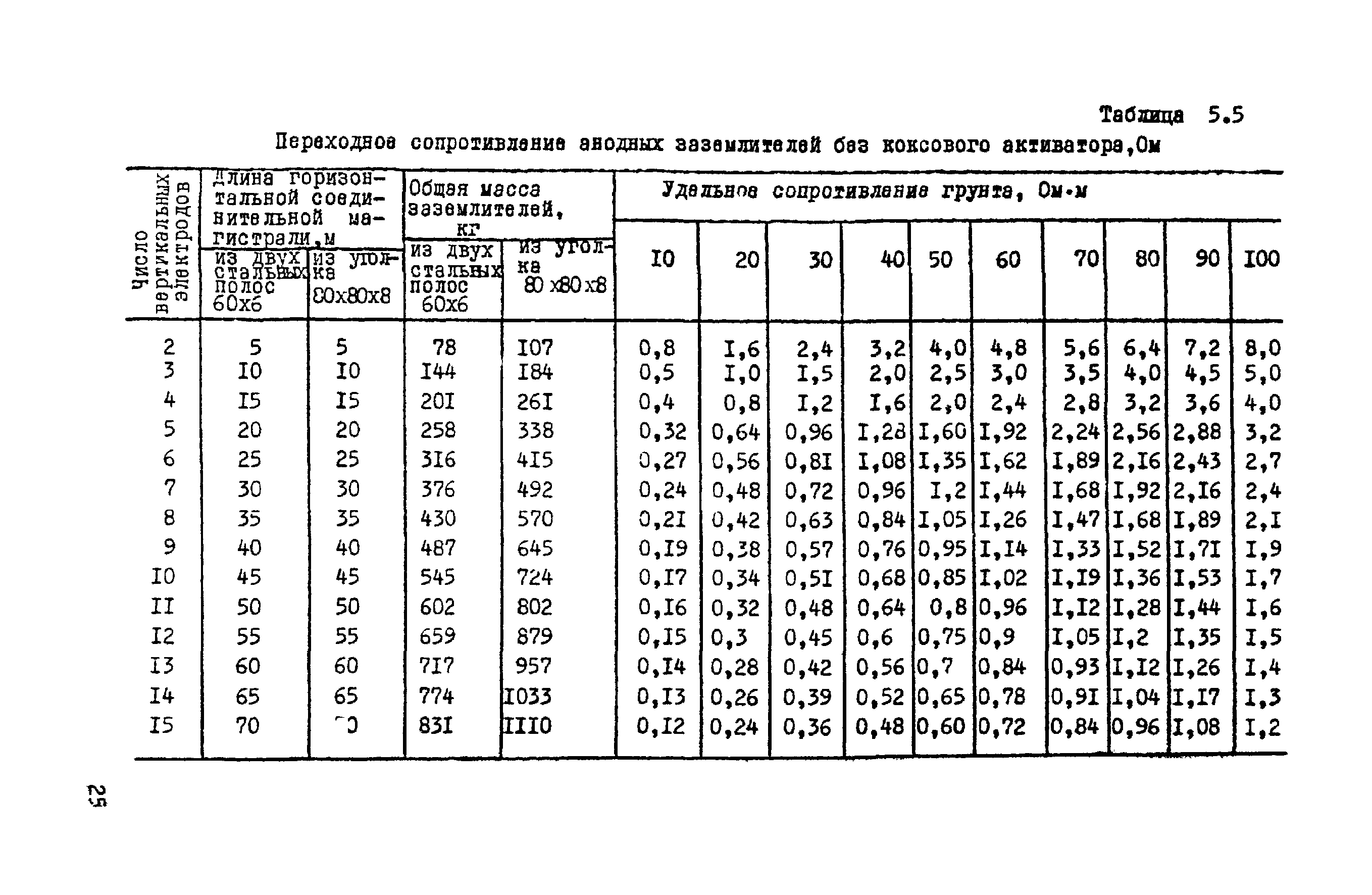 ВСН 14-75/МО СССР