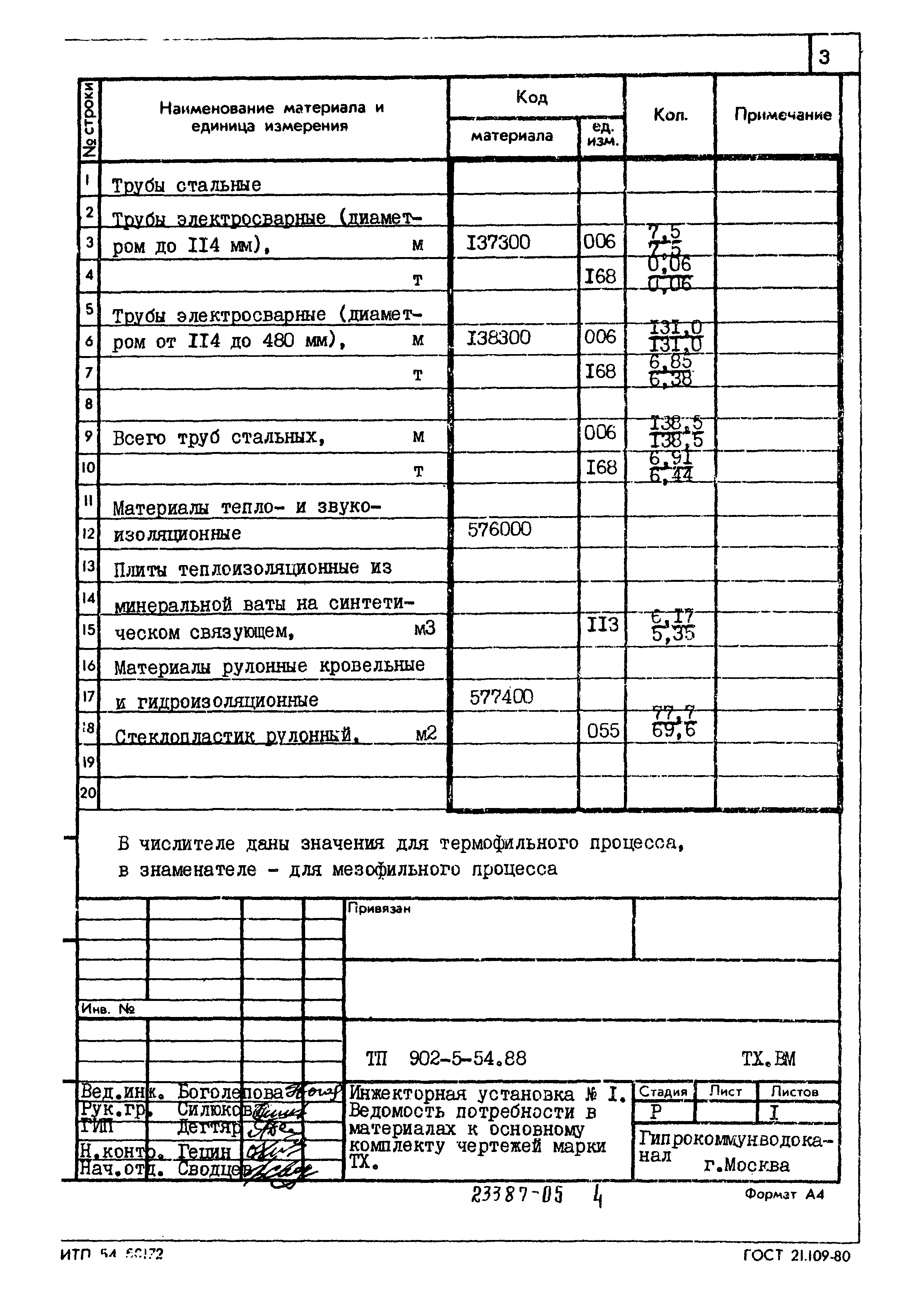 Типовой проект 902-5-54.88