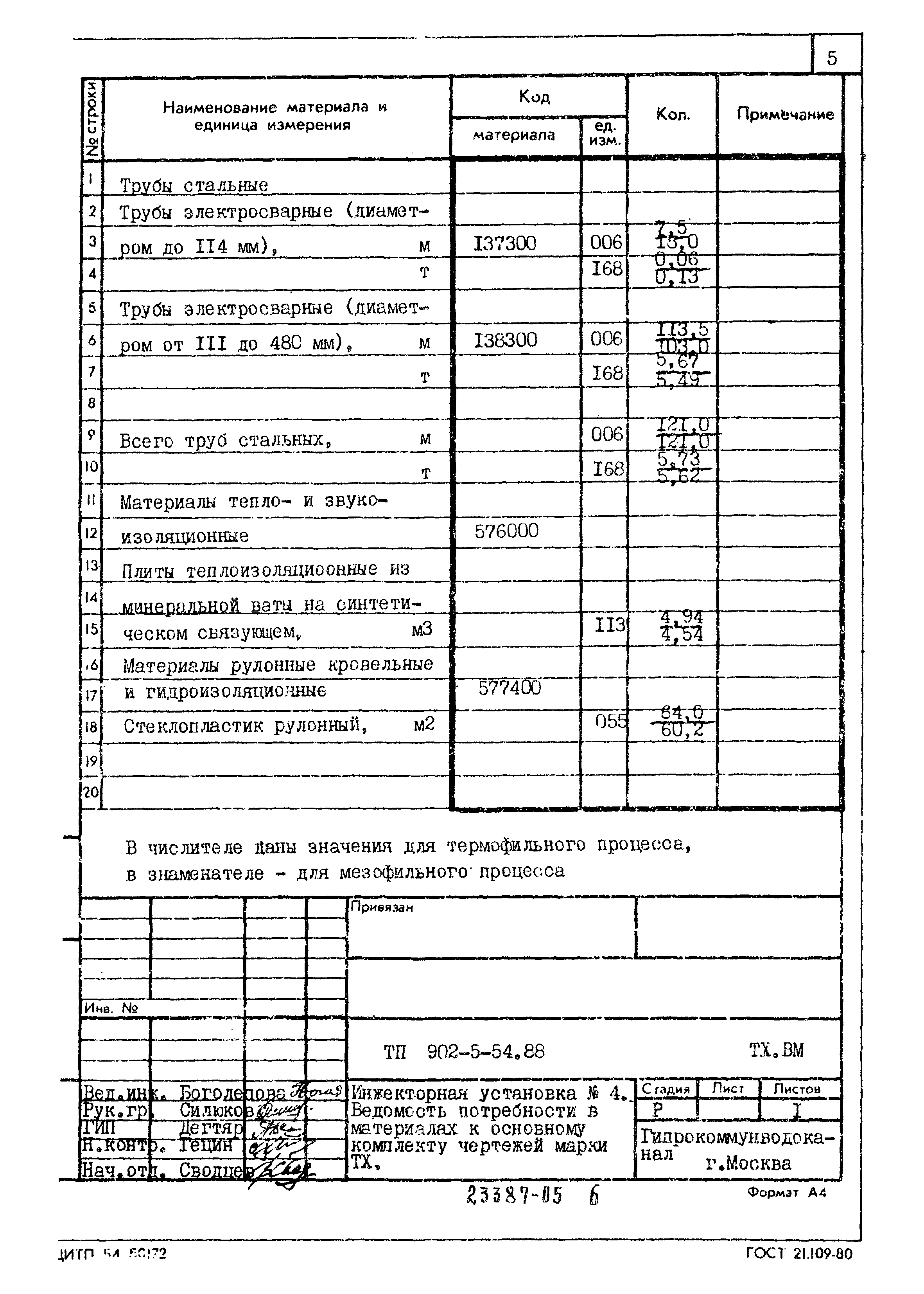 Типовой проект 902-5-54.88