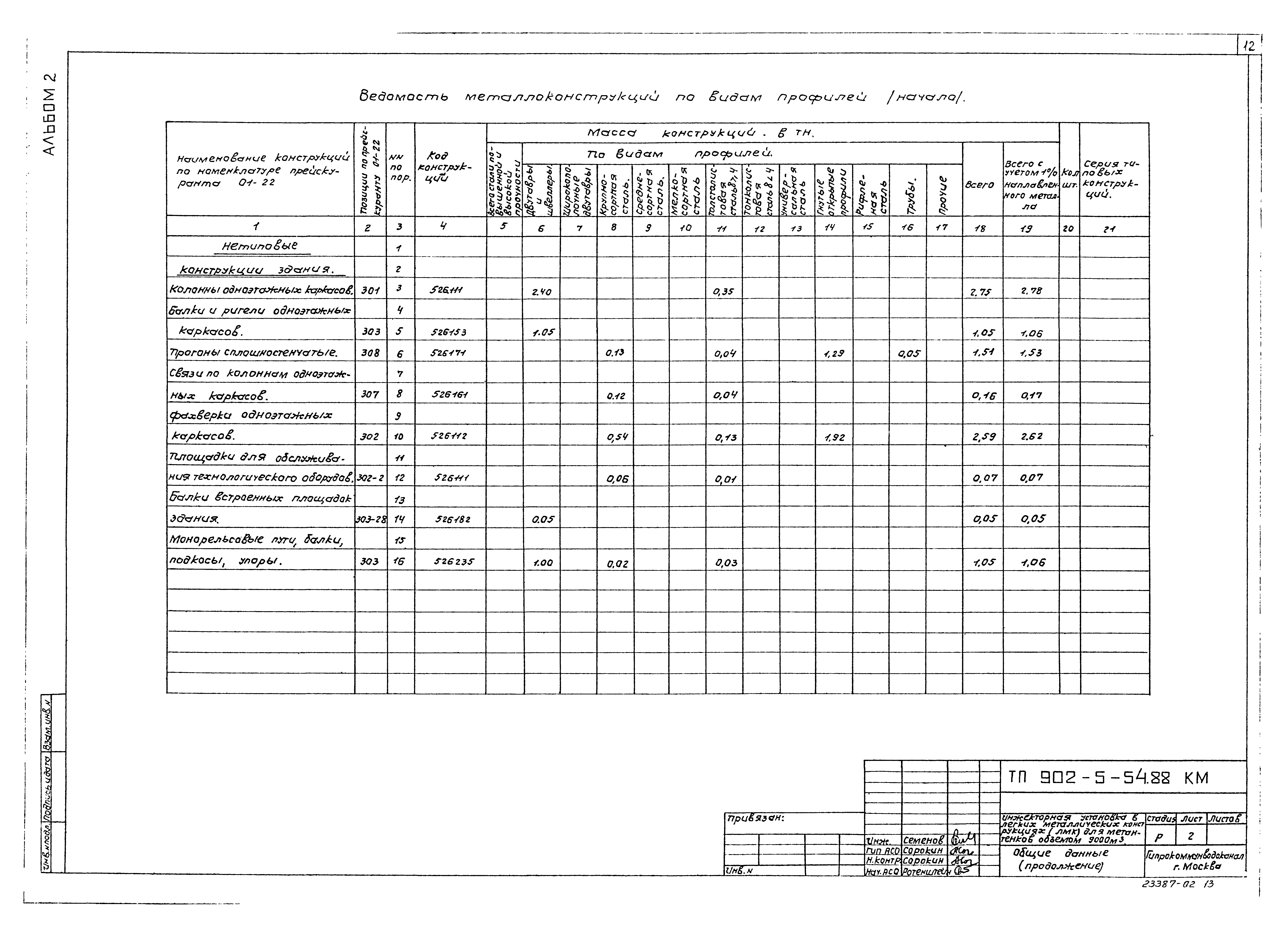 Типовой проект 902-5-54.88