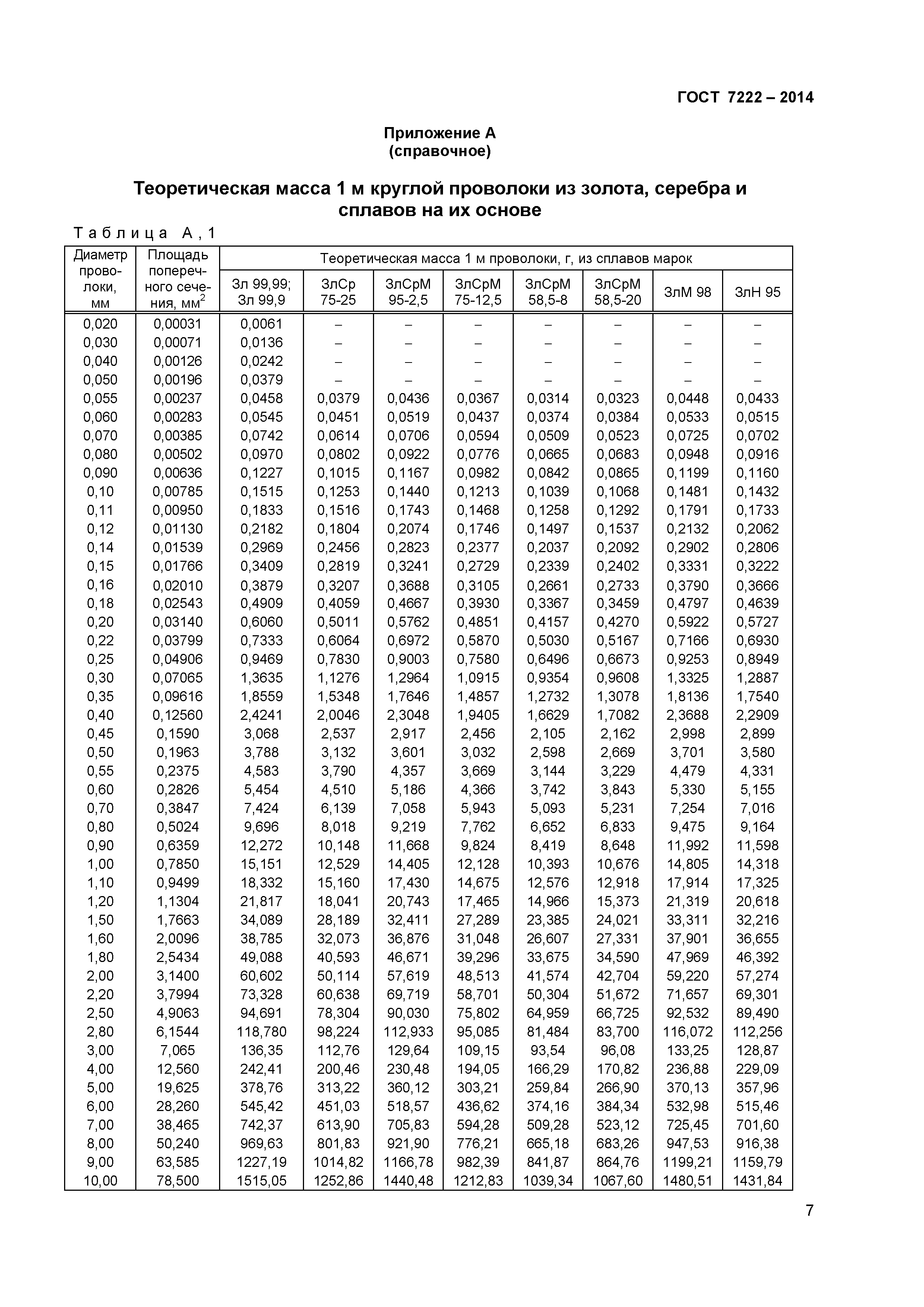 ГОСТ 7222-2014