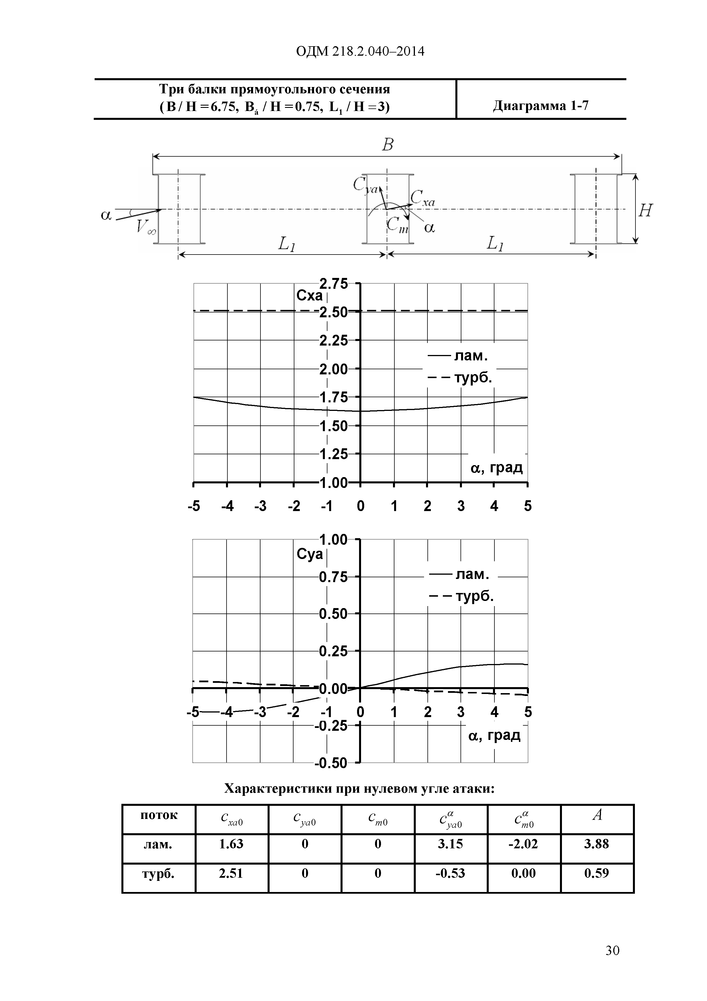 ОДМ 218.2.040-2014