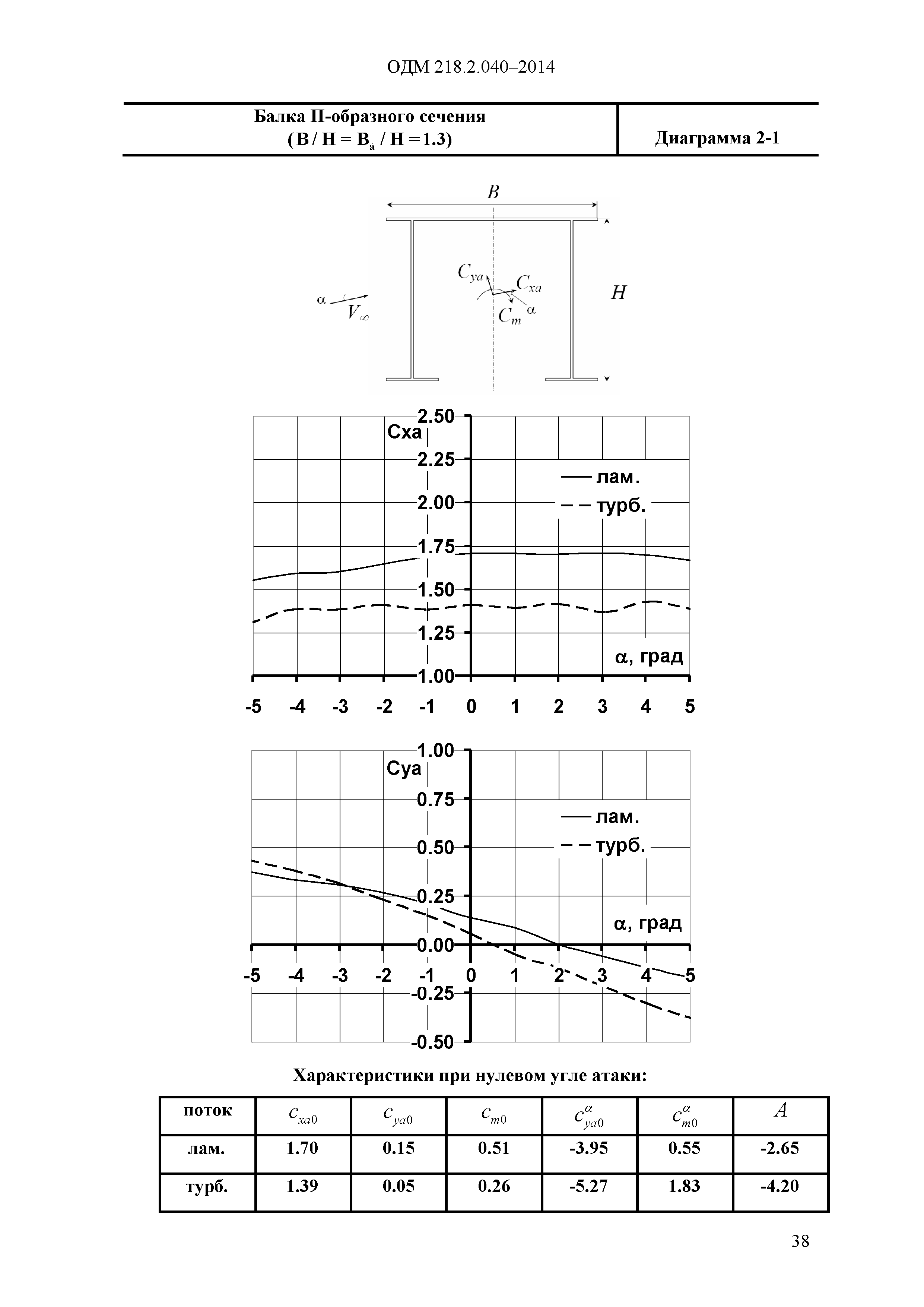 ОДМ 218.2.040-2014