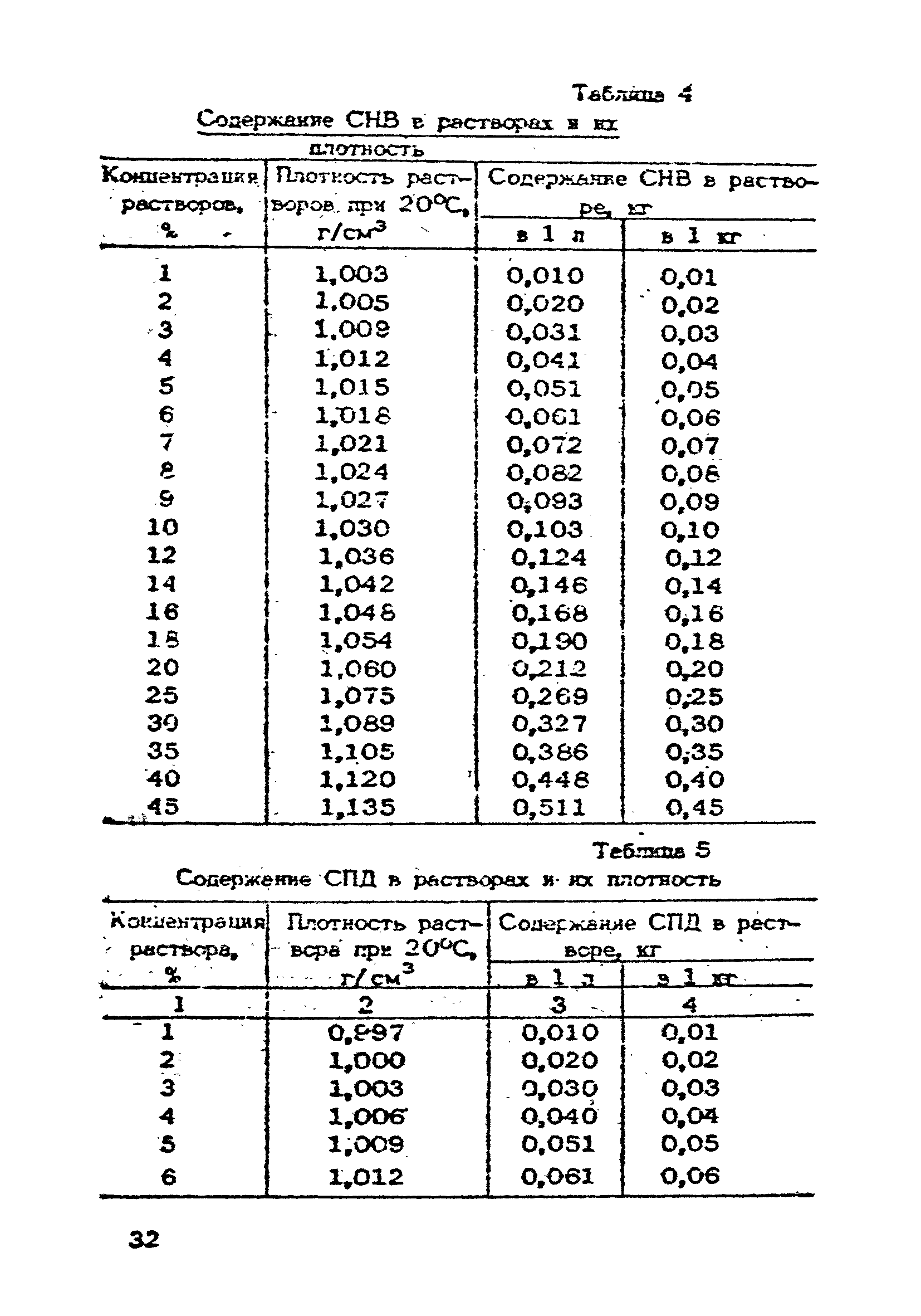 ВСН 09-79/Минсельстрой СССР