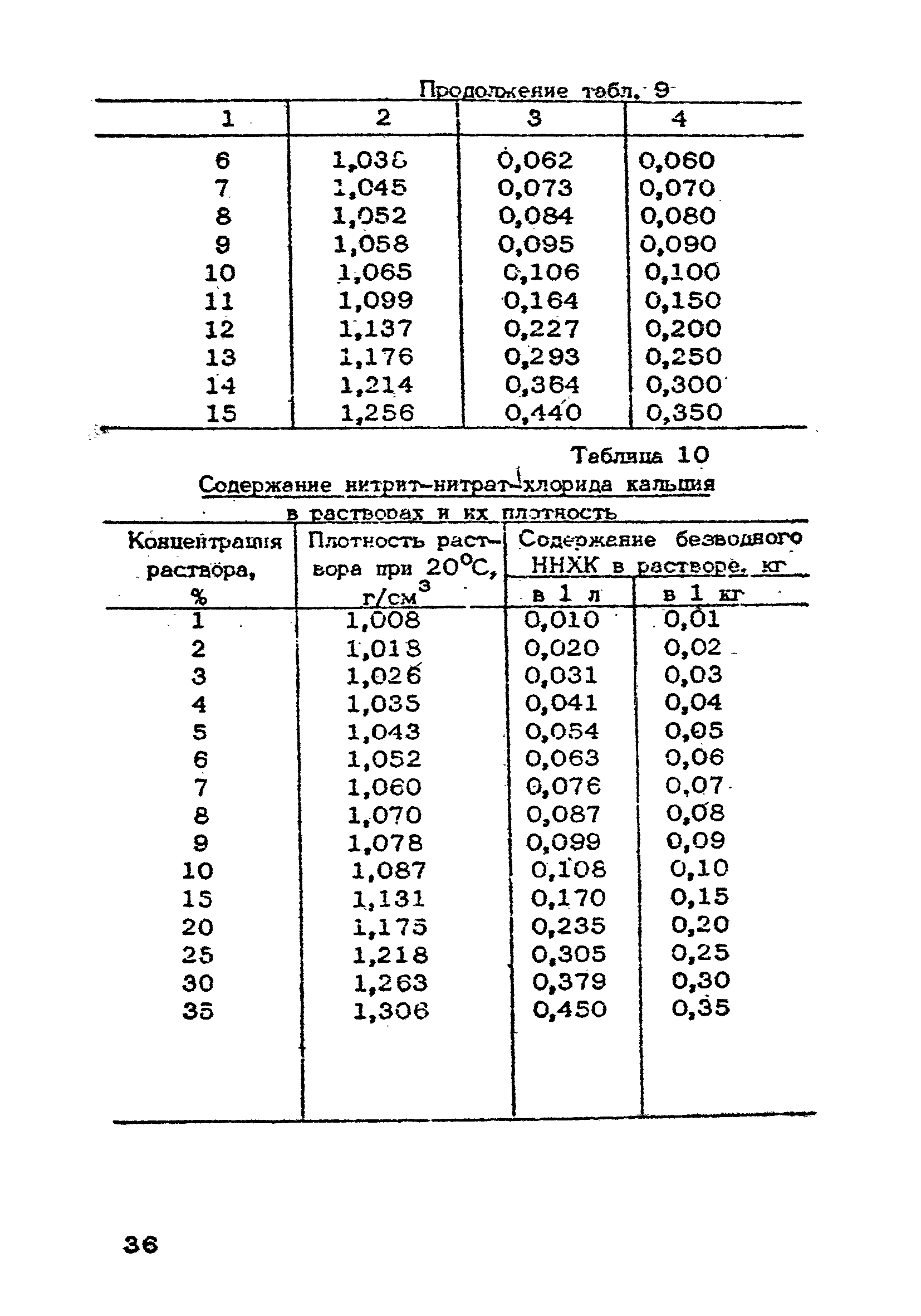 ВСН 09-79/Минсельстрой СССР