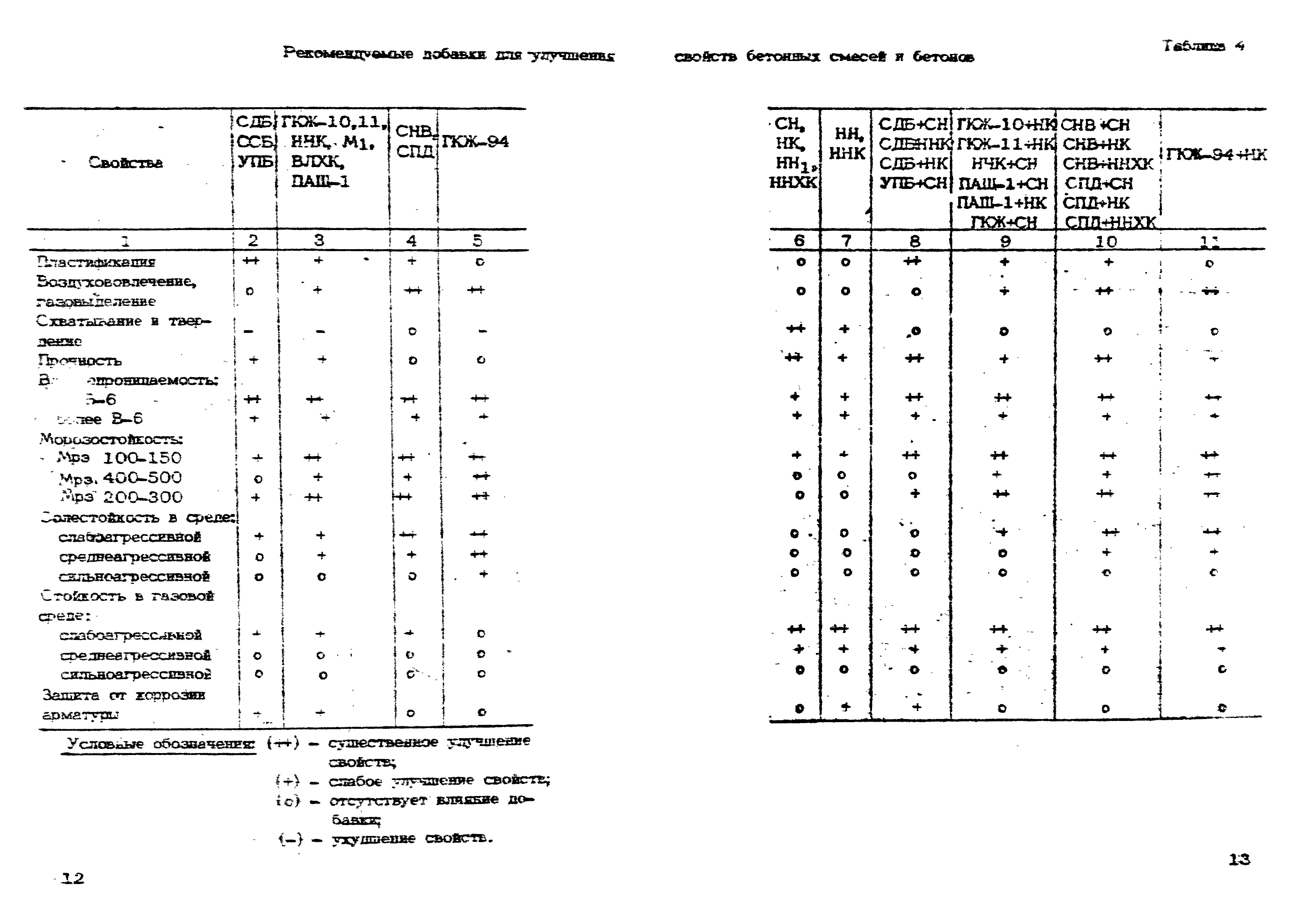 ВСН 09-79/Минсельстрой СССР