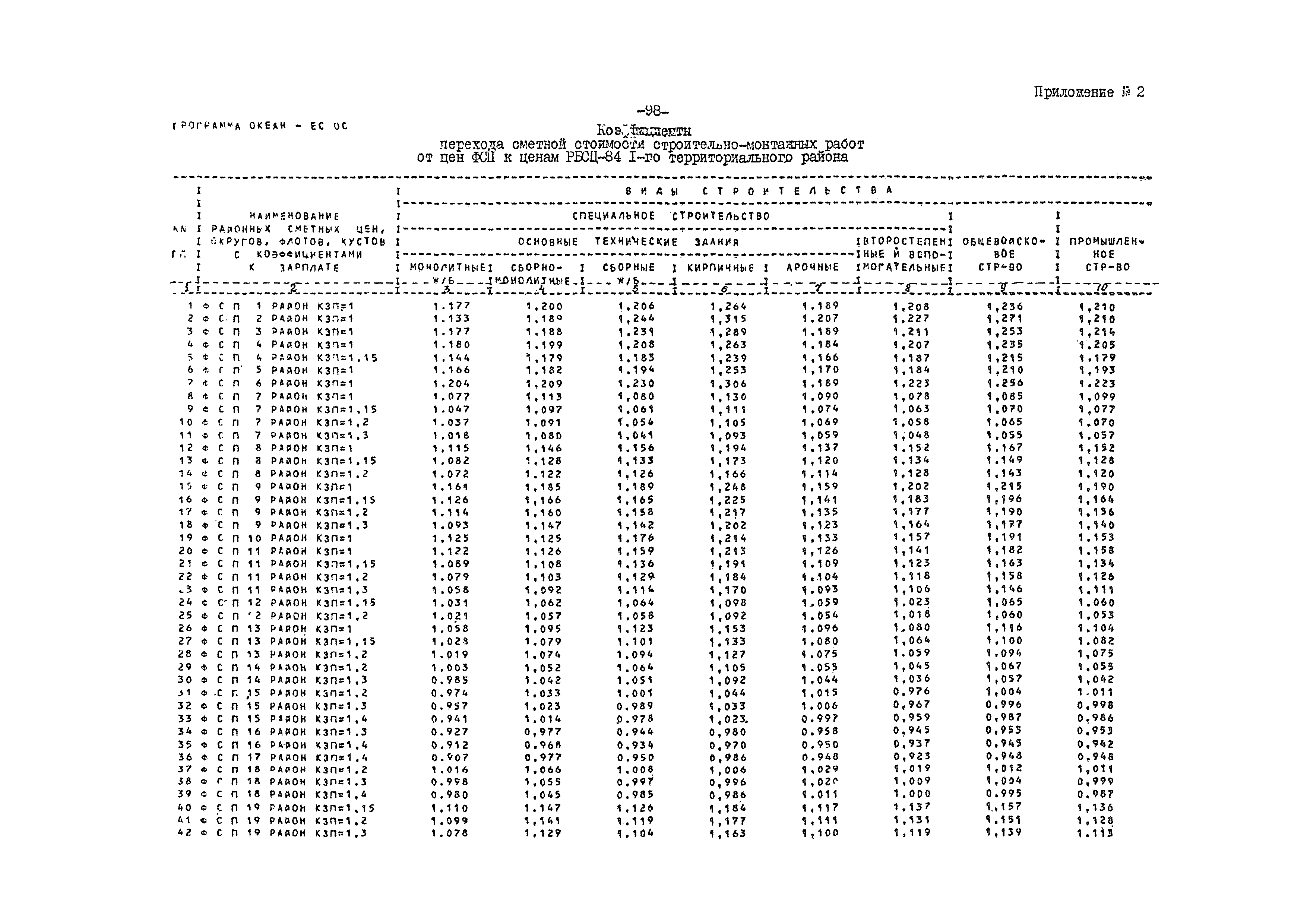 Всн 012 статус. Коэффициент перехода базисной сметной стоимости к стоимости. Коэффициенты Минобороны. Коэффициент перехода для воды 1,4. Переходный коэффициент инфляции на проектные работы.