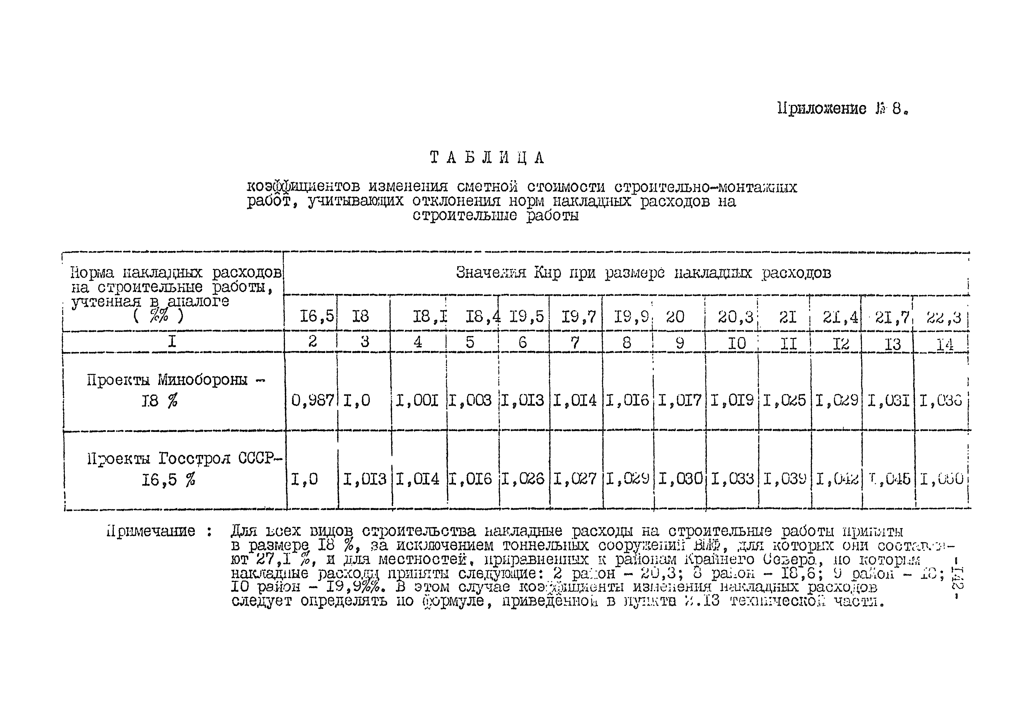 ВСН 54-84/Минобороны