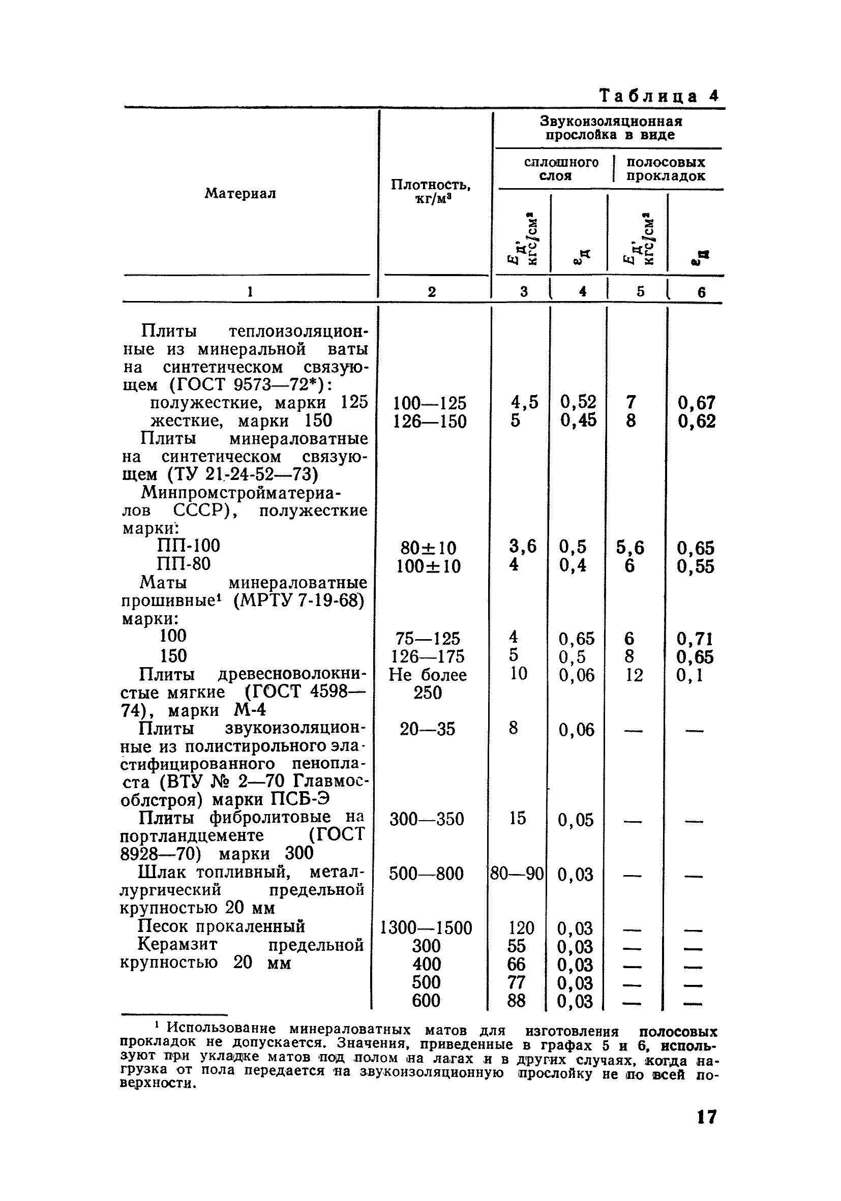 ВСН 25-76/Госгражданстрой