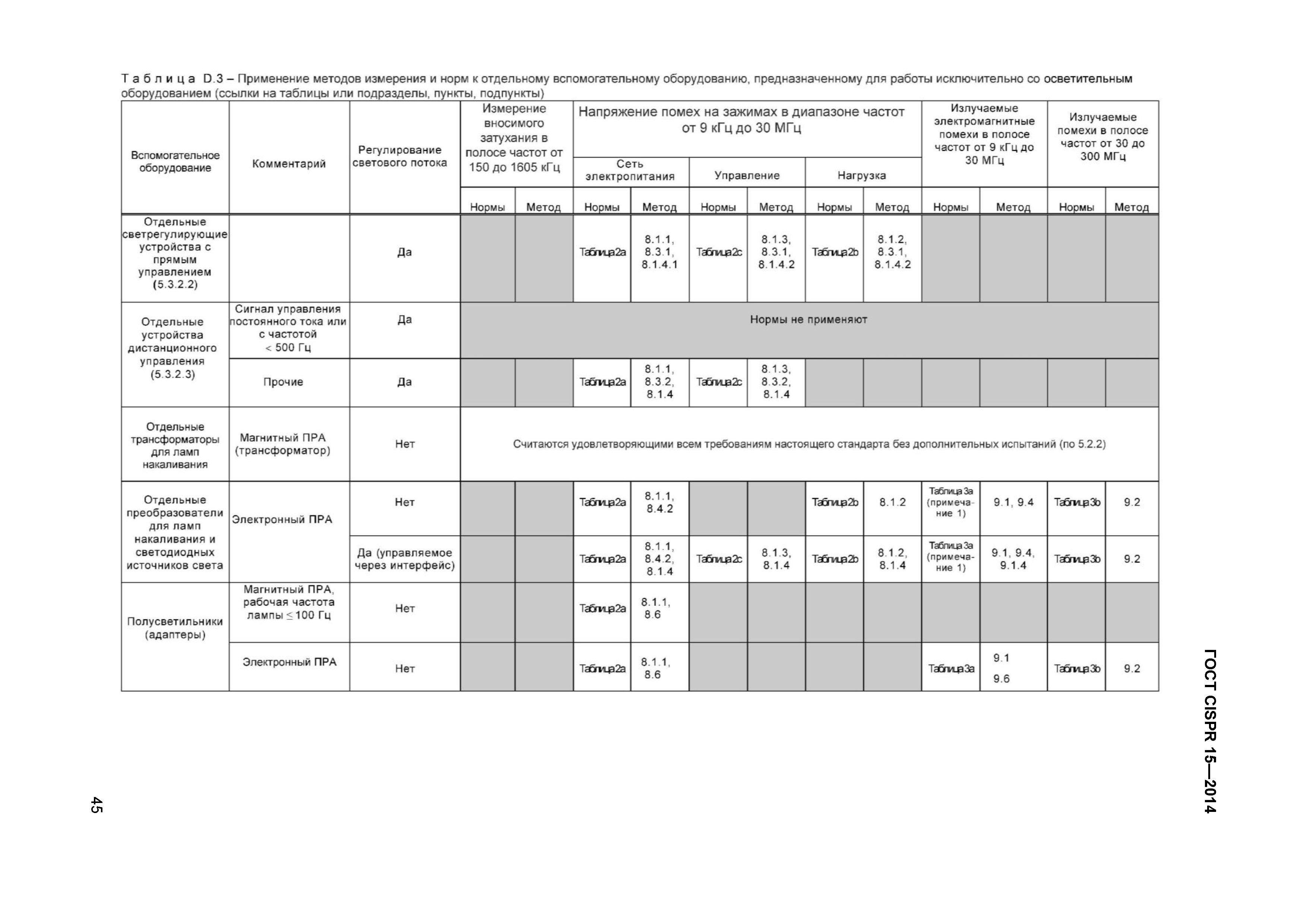 ГОСТ CISPR 15-2014