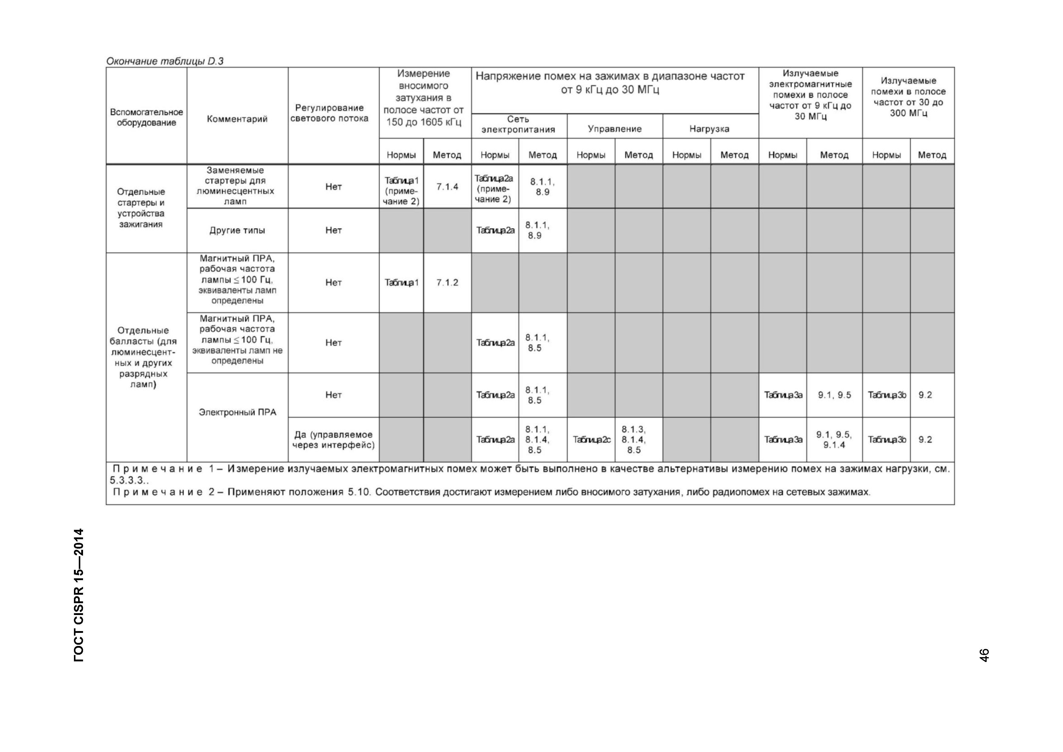 ГОСТ CISPR 15-2014