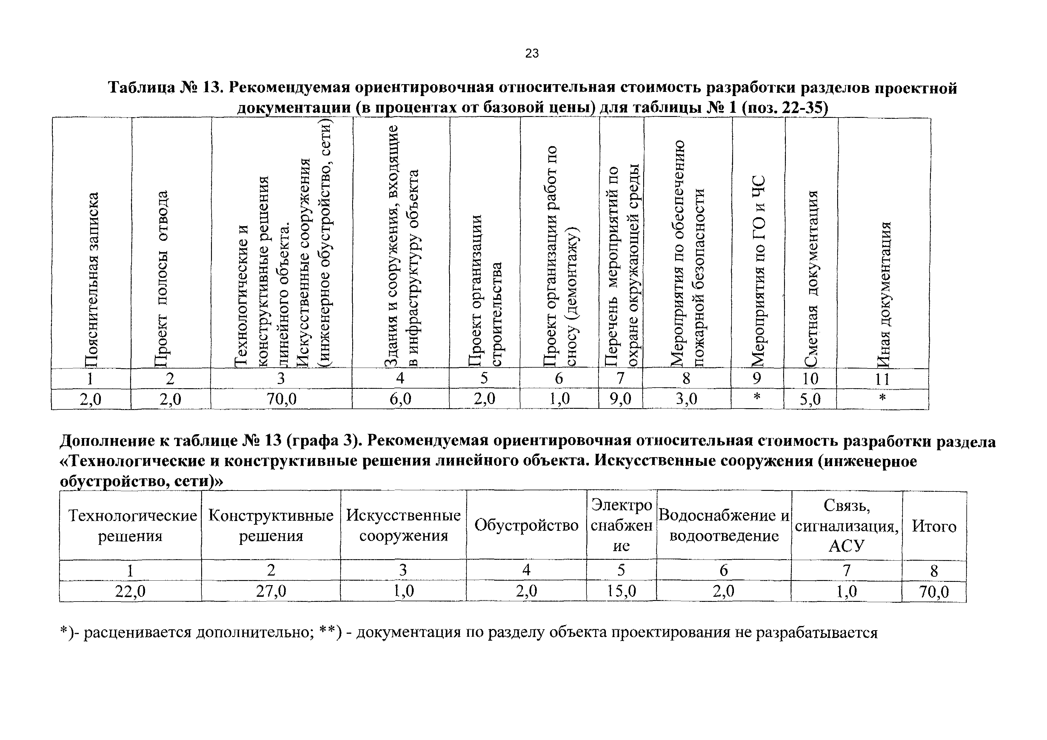 СБЦП 81-2001-10