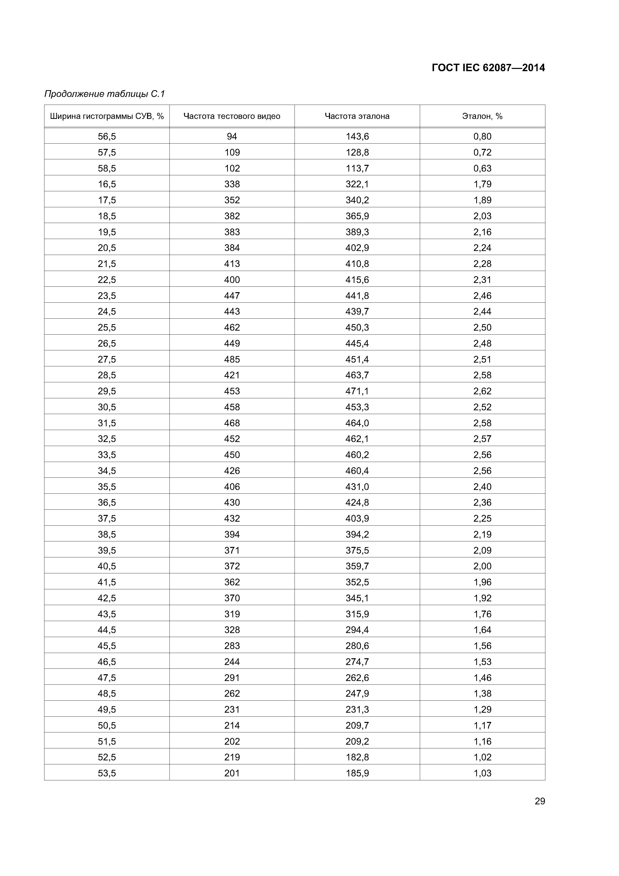 ГОСТ IEC 62087-2014